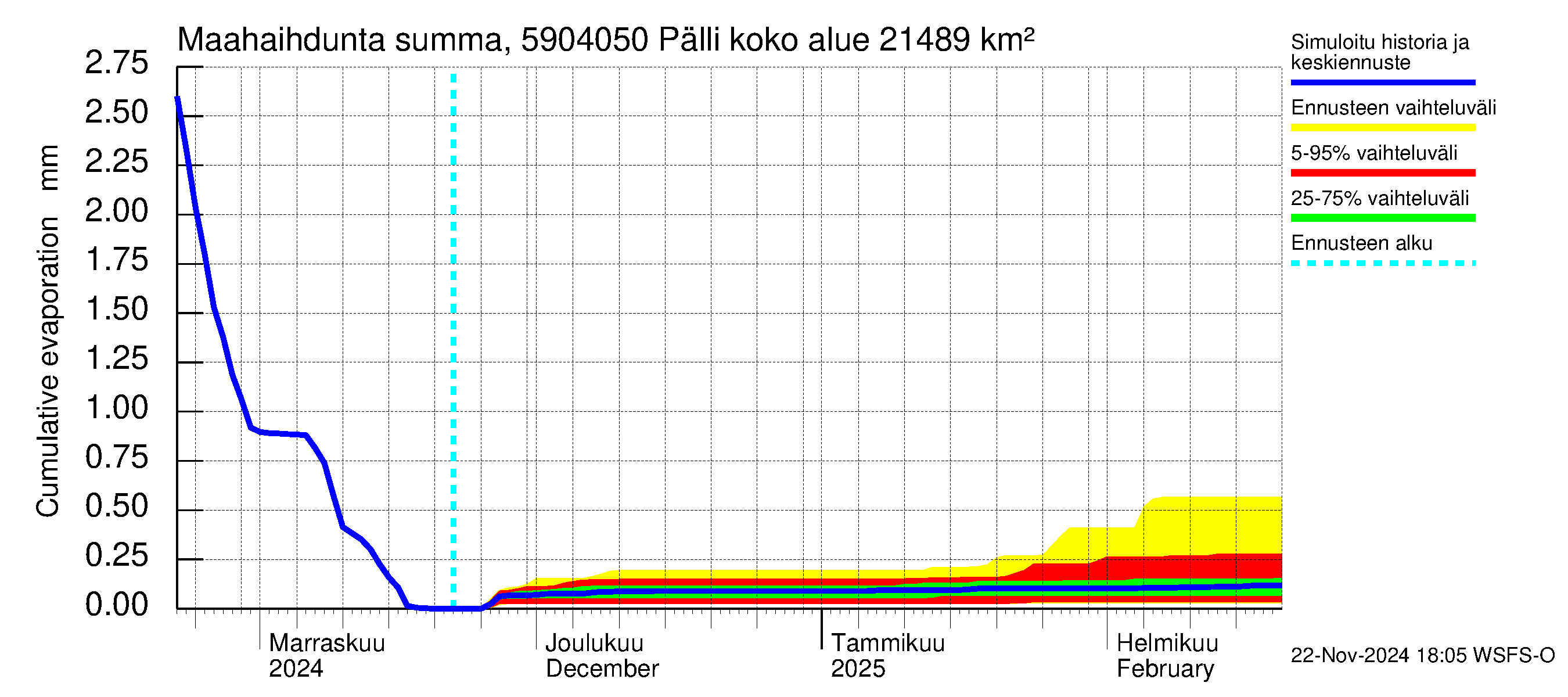 Oulujoen vesistöalue - Pälli: Haihdunta maa-alueelta - summa