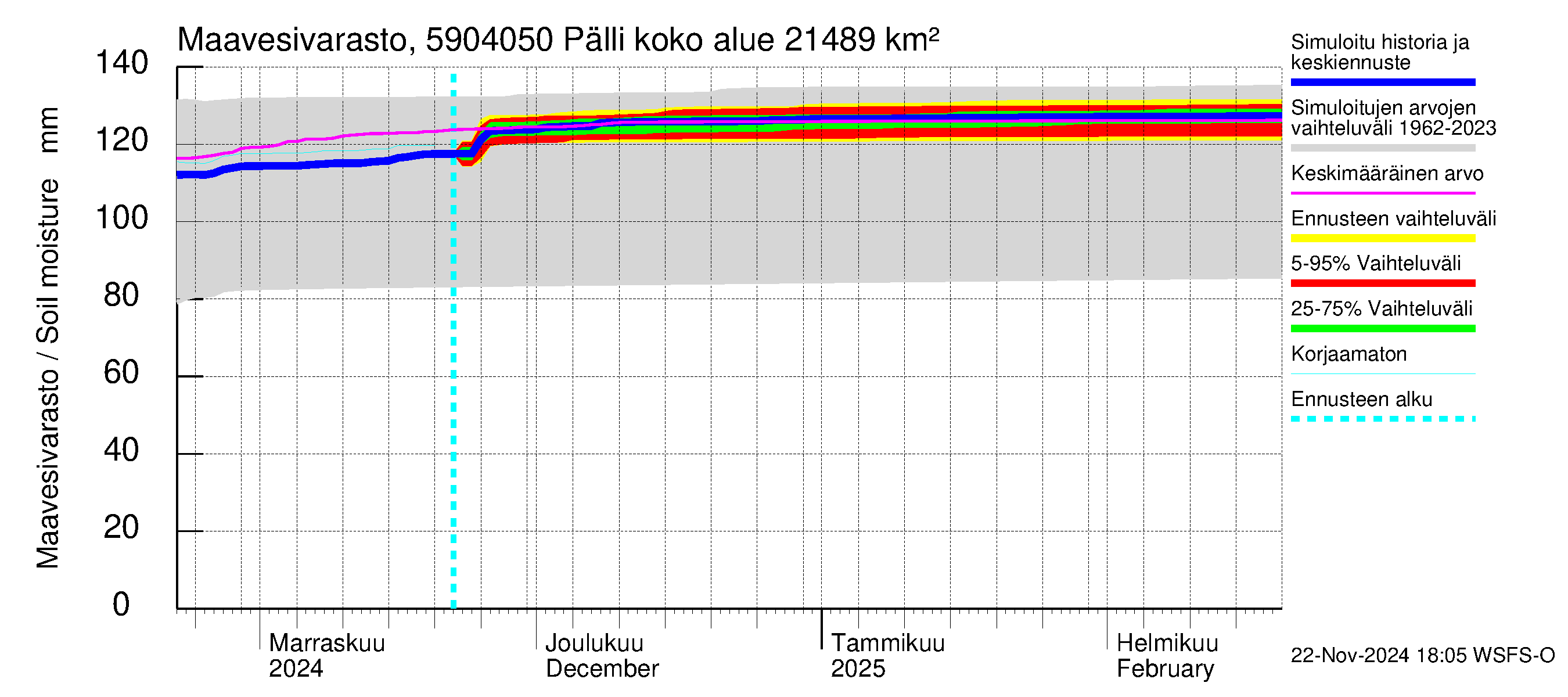 Oulujoen vesistöalue - Pälli: Maavesivarasto