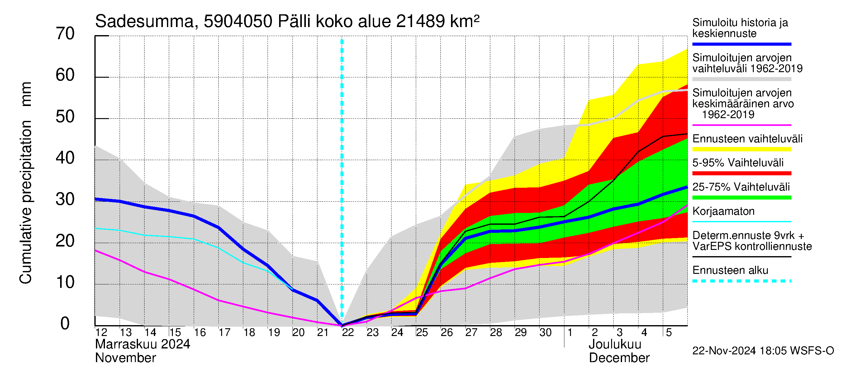 Oulujoen vesistöalue - Pälli: Sade - summa