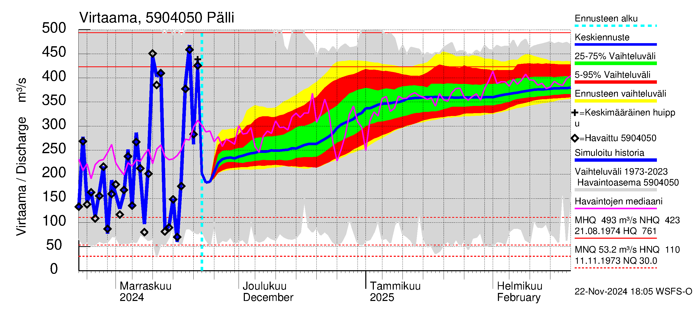 Oulujoen vesistöalue - Pälli: Virtaama / juoksutus - jakaumaennuste