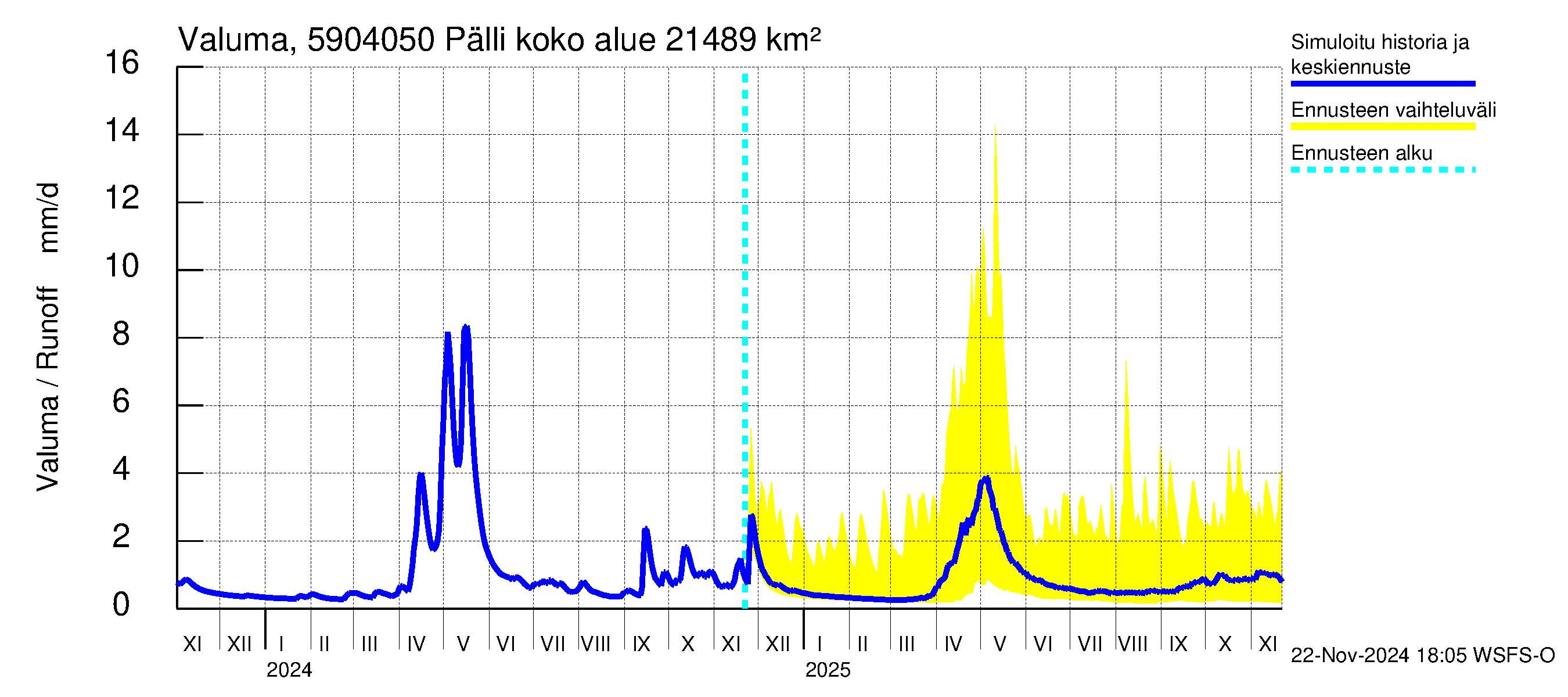 Oulujoen vesistöalue - Pälli: Valuma