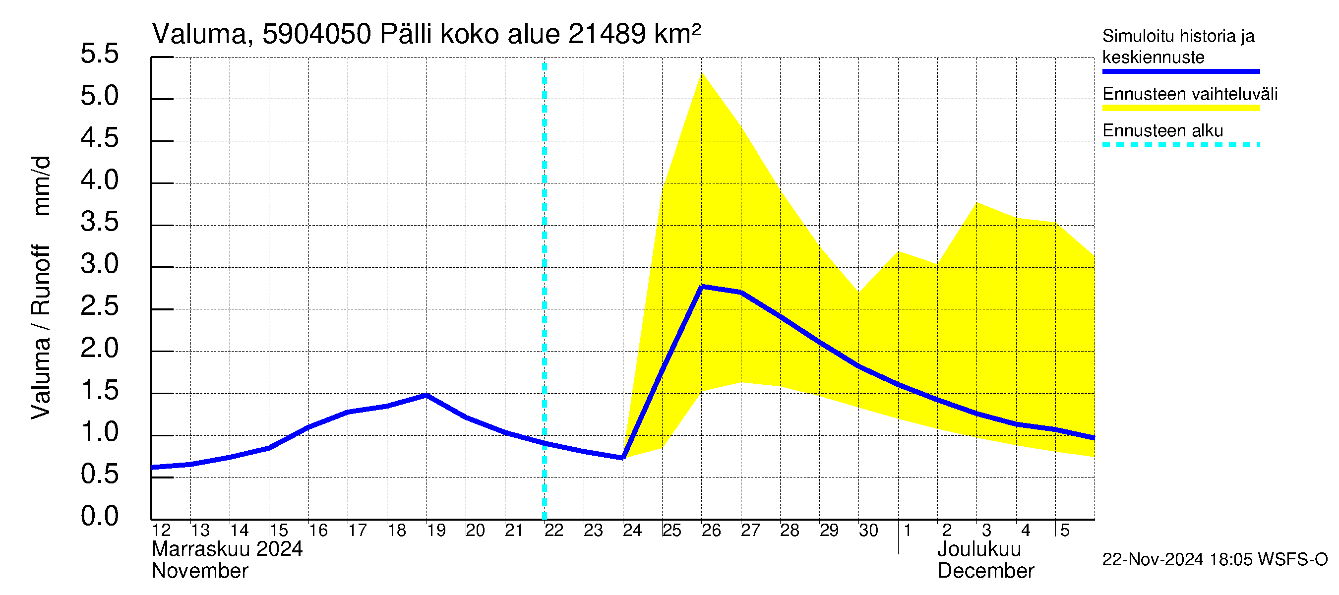 Oulujoen vesistöalue - Pälli: Valuma