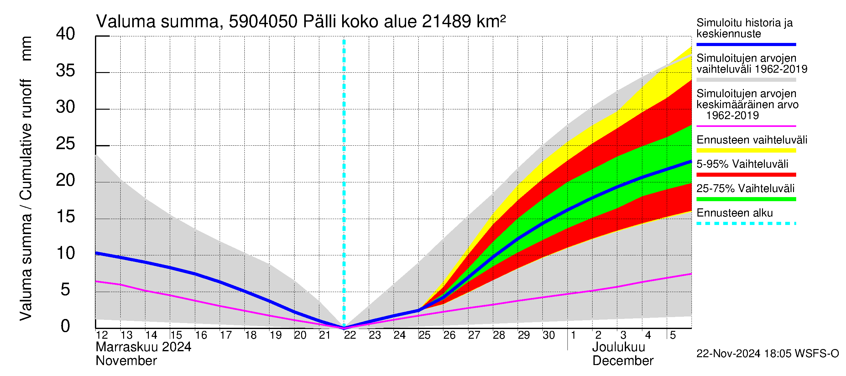 Oulujoen vesistöalue - Pälli: Valuma - summa