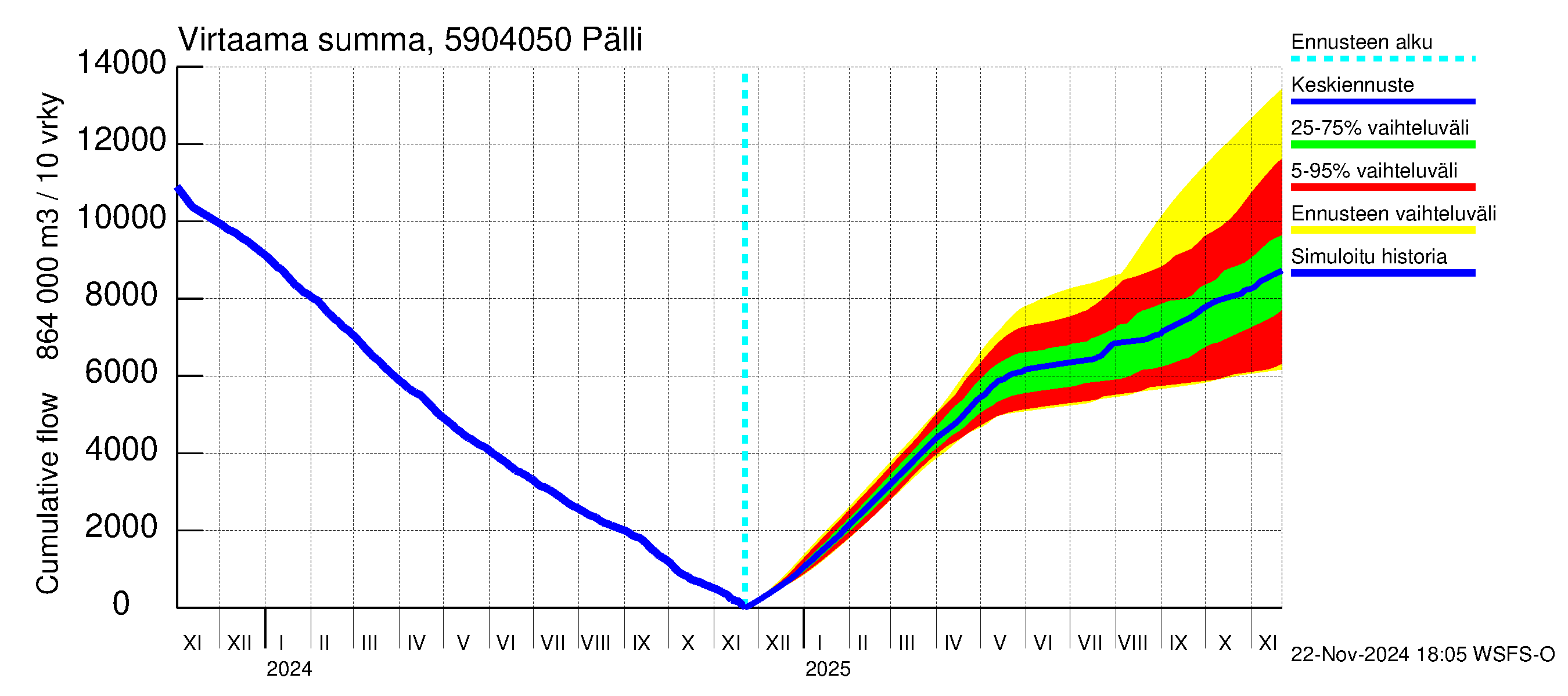 Oulujoen vesistöalue - Pälli: Virtaama / juoksutus - summa