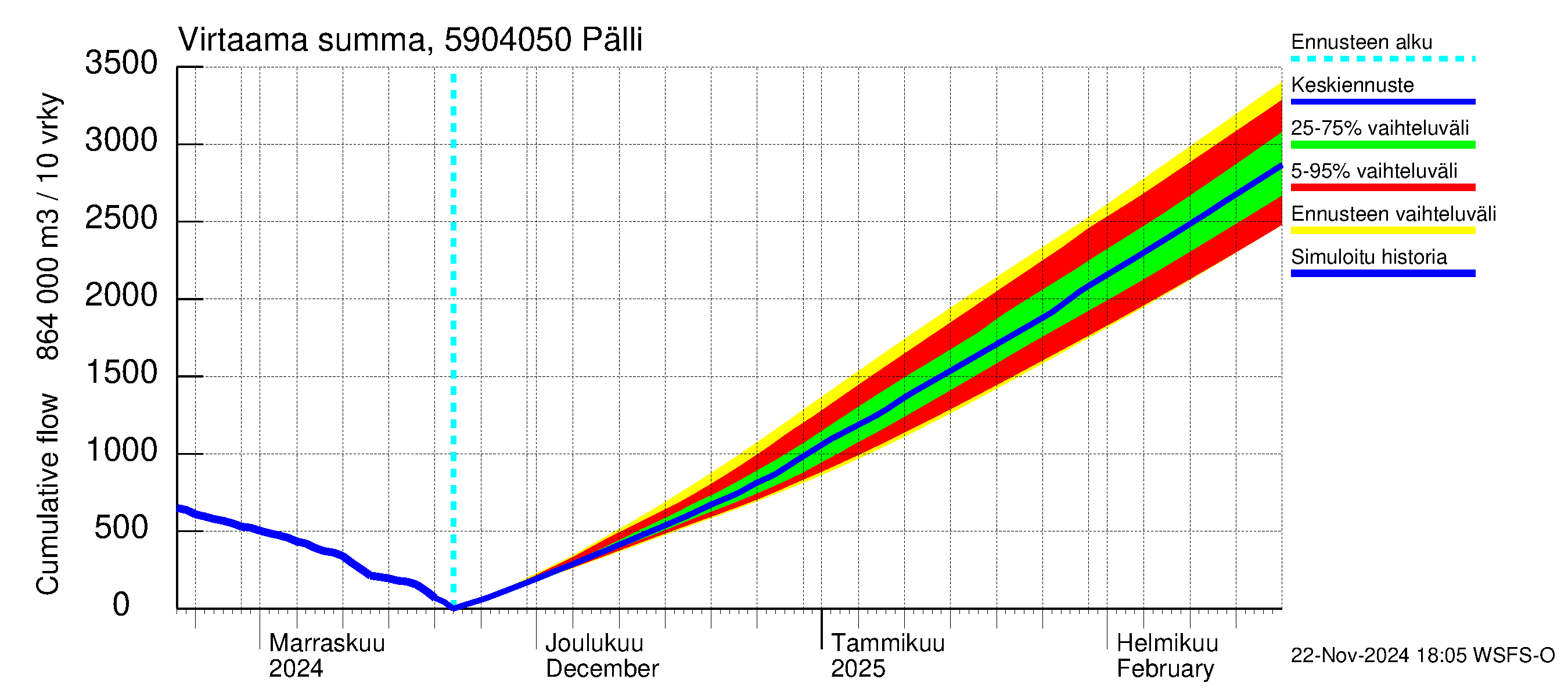 Oulujoen vesistöalue - Pälli: Virtaama / juoksutus - summa