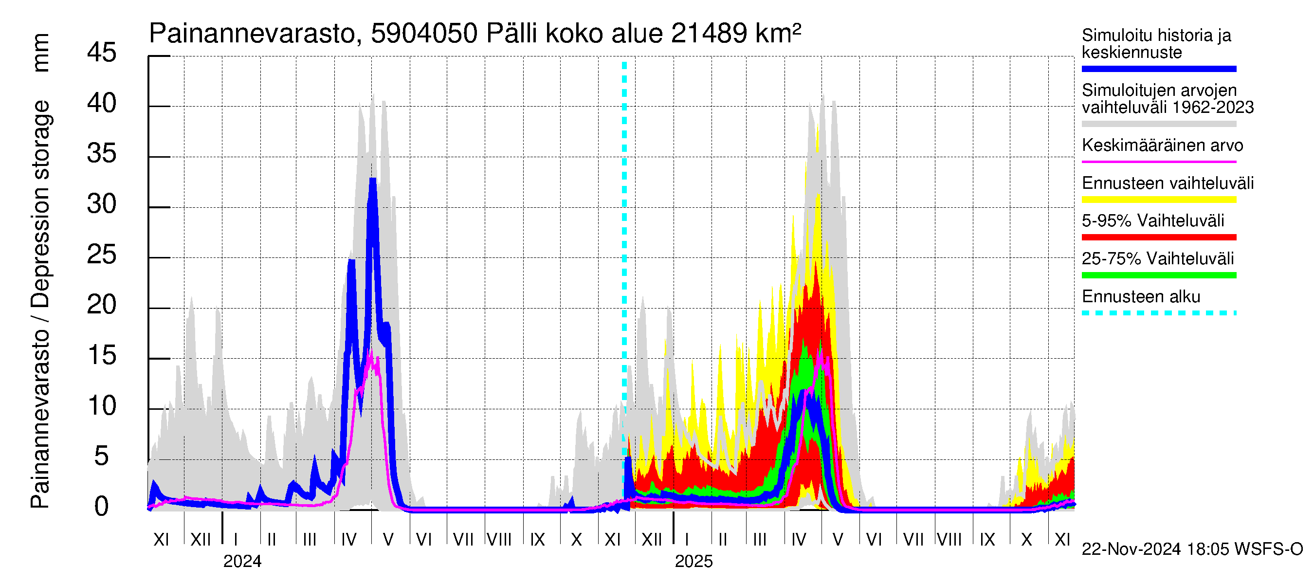 Oulujoen vesistöalue - Pälli: Painannevarasto