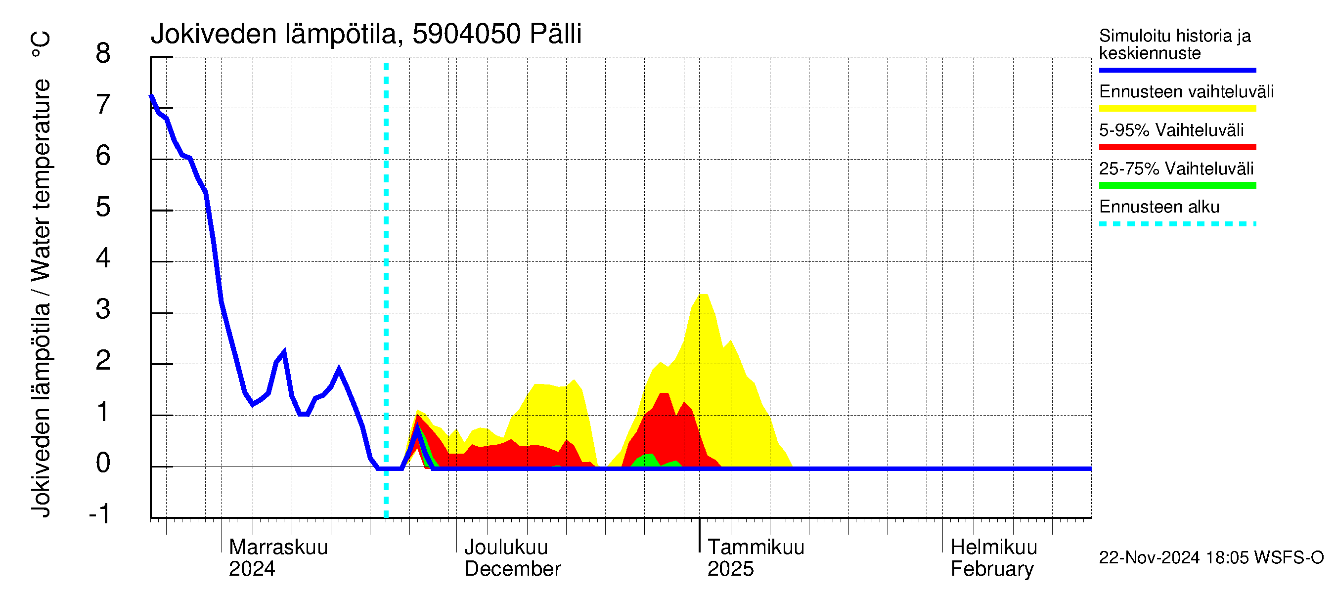 Oulujoen vesistöalue - Pälli: Jokiveden lämpötila