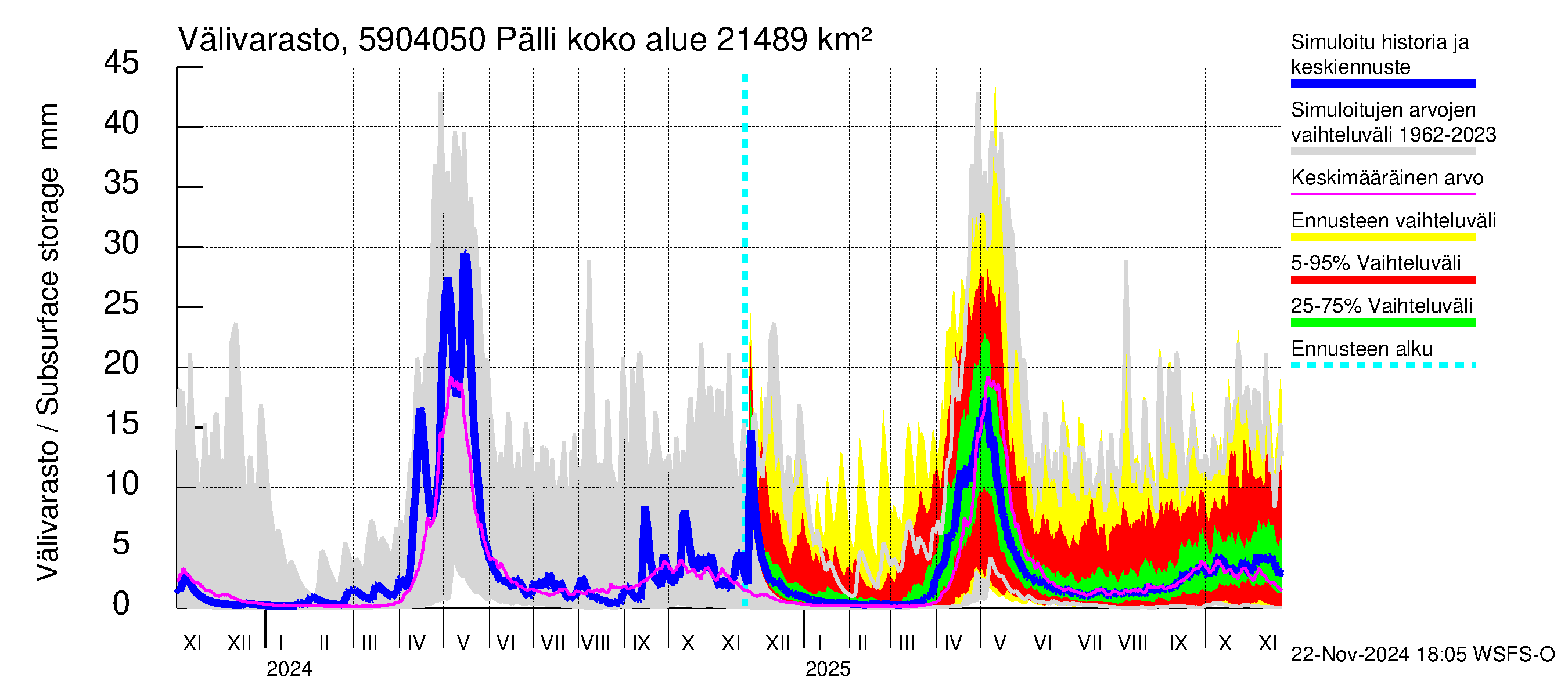 Oulujoen vesistöalue - Pälli: Välivarasto