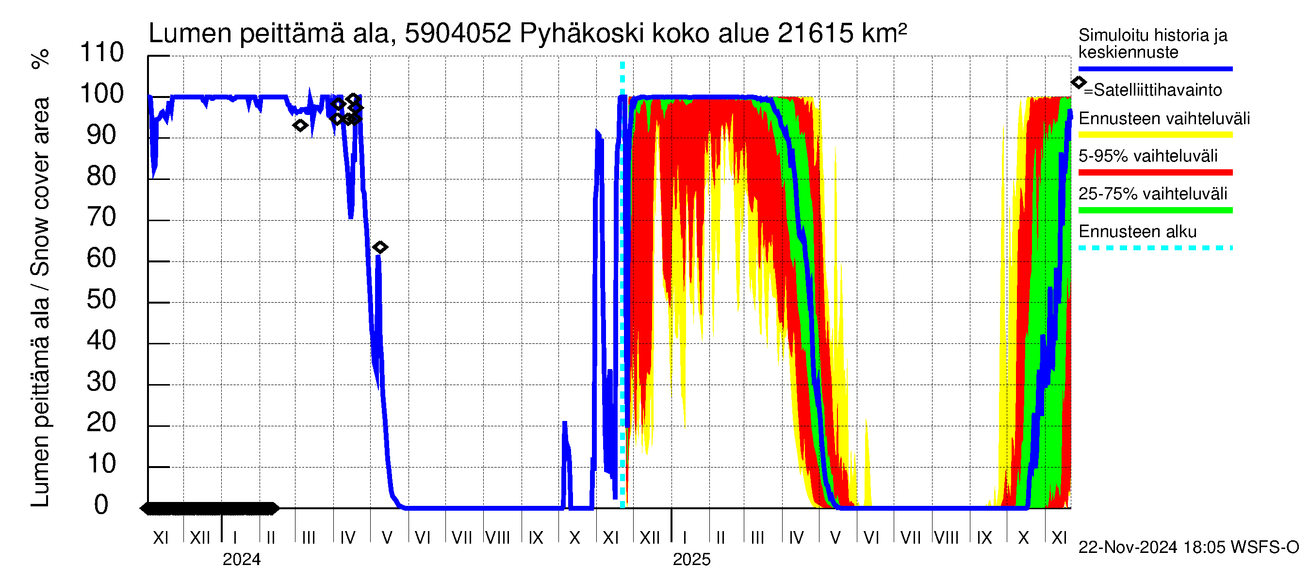 Oulujoen vesistöalue - Pyhäkoski: Lumen peittämä ala