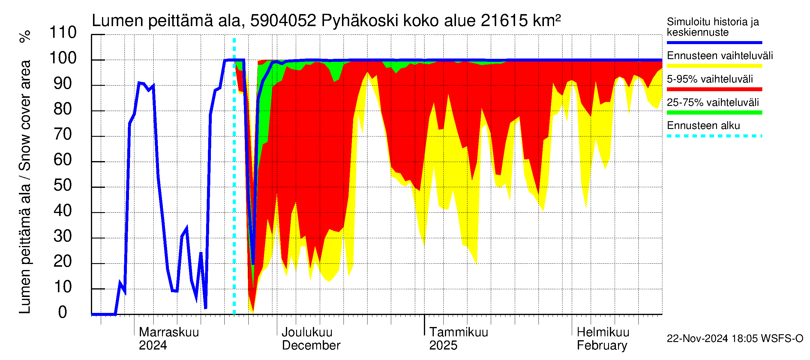 Oulujoen vesistöalue - Pyhäkoski: Lumen peittämä ala