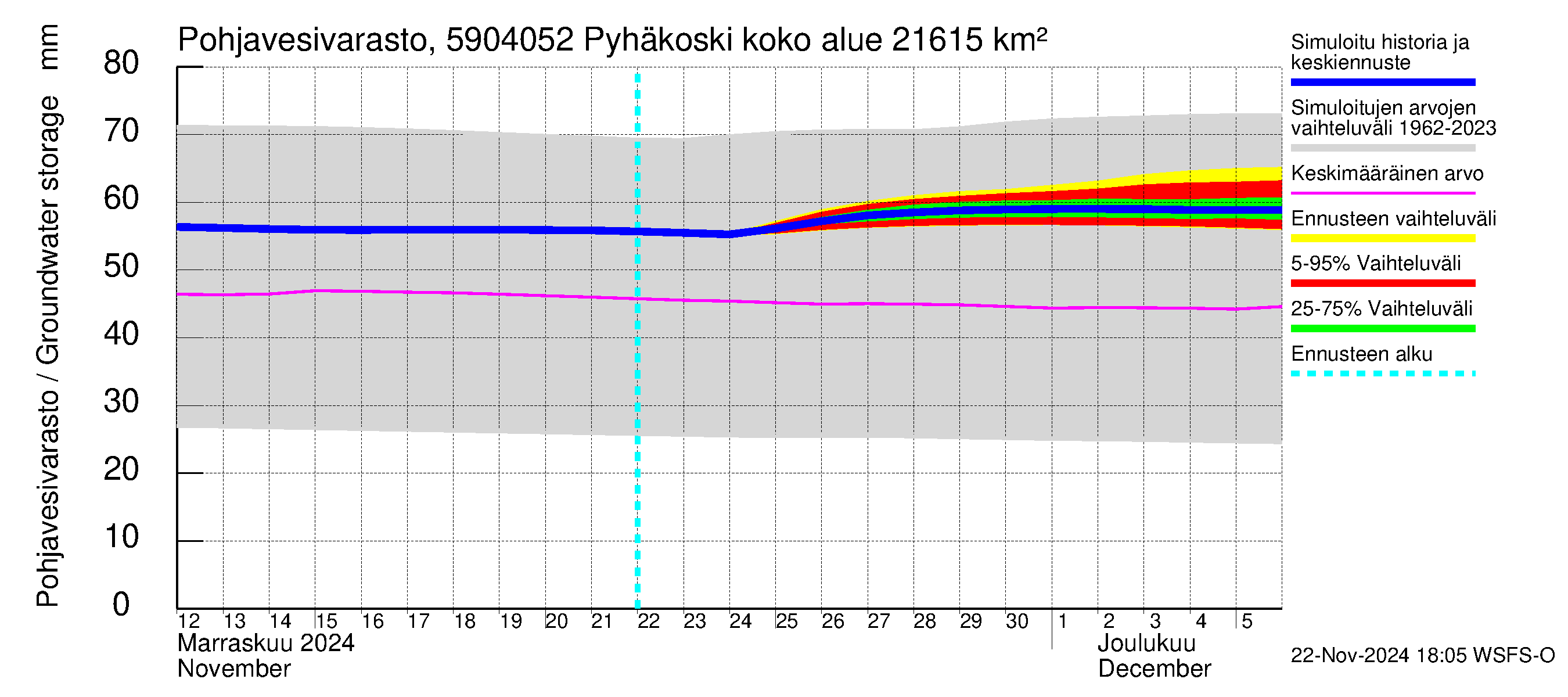 Oulujoen vesistöalue - Pyhäkoski: Pohjavesivarasto