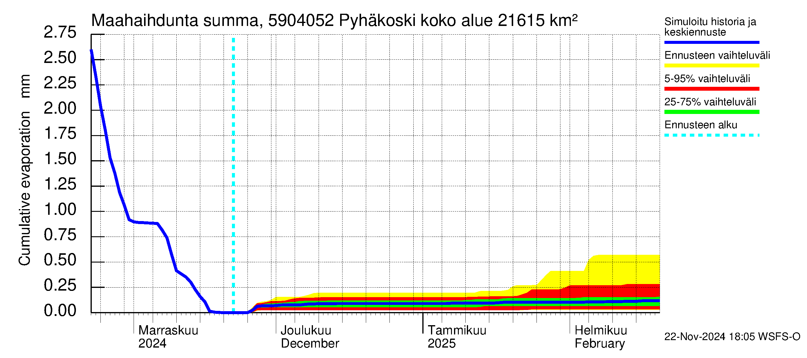 Oulujoen vesistöalue - Pyhäkoski: Haihdunta maa-alueelta - summa