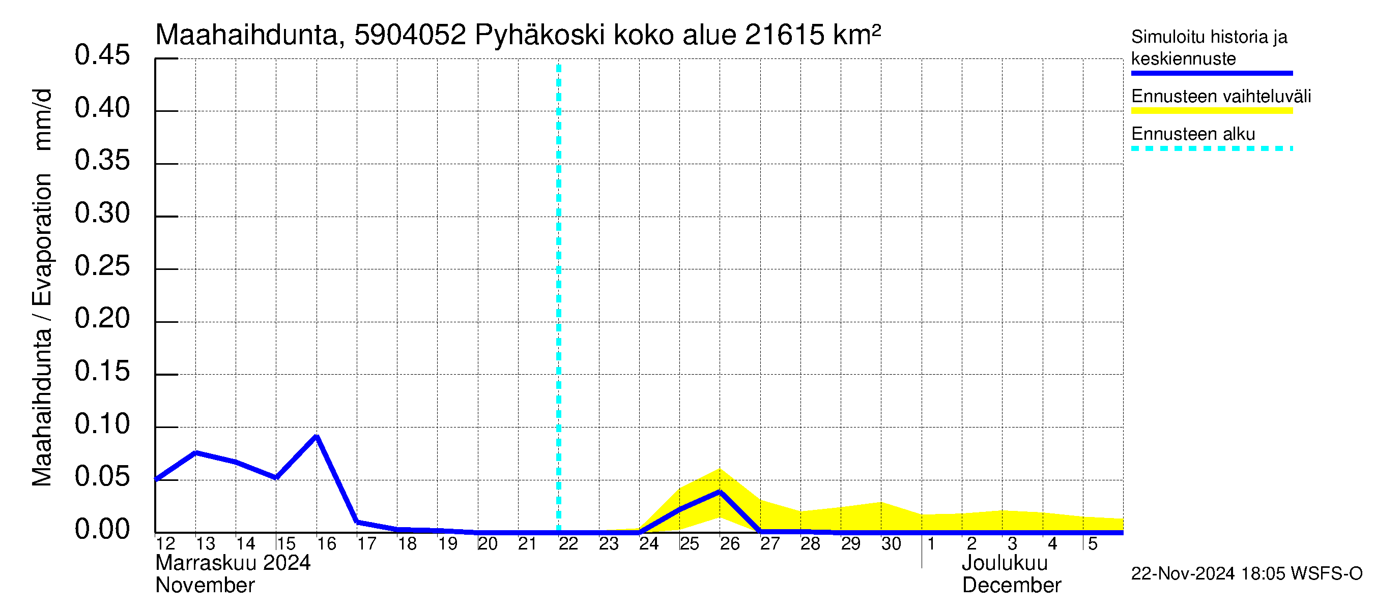 Oulujoen vesistöalue - Pyhäkoski: Haihdunta maa-alueelta