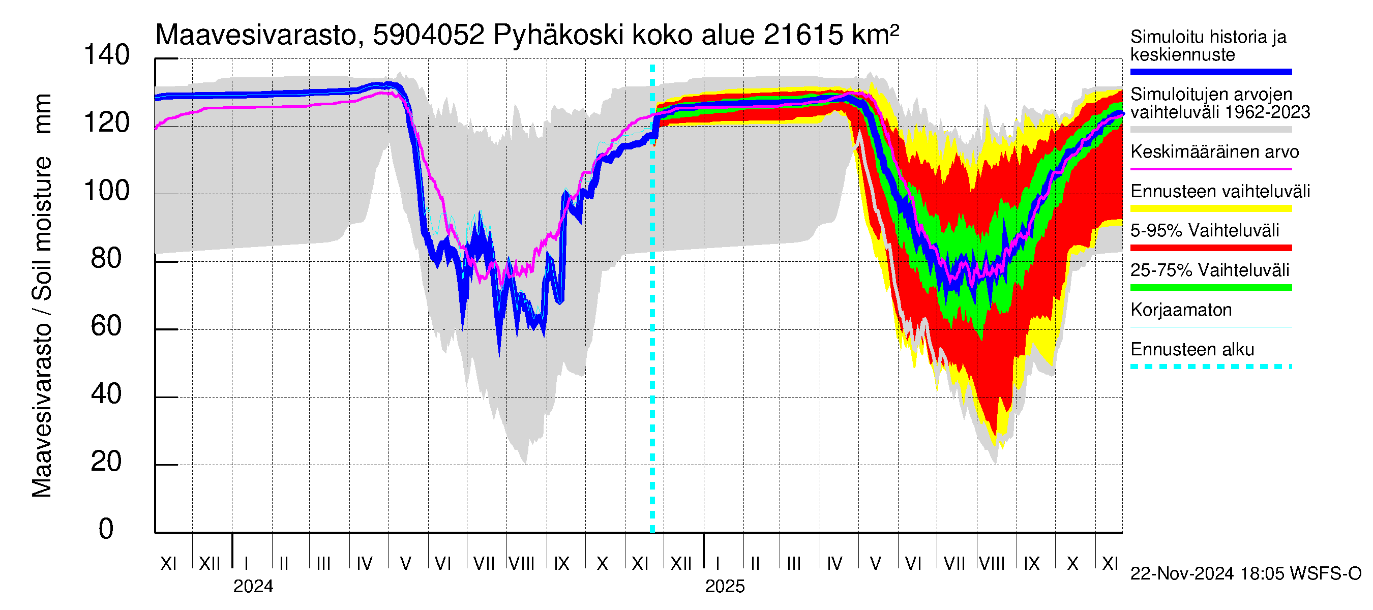 Oulujoen vesistöalue - Pyhäkoski: Maavesivarasto