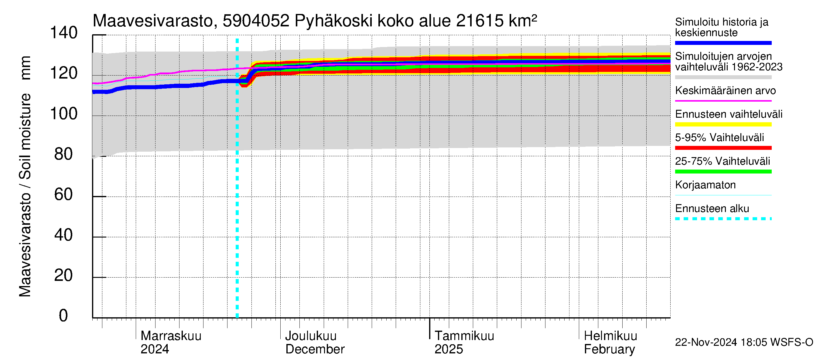 Oulujoen vesistöalue - Pyhäkoski: Maavesivarasto