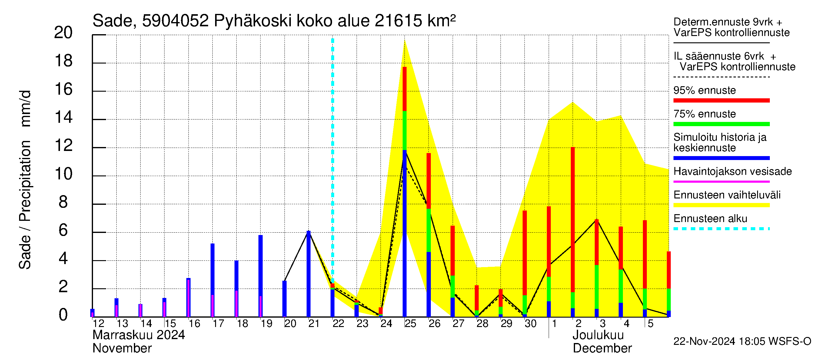 Oulujoen vesistöalue - Pyhäkoski: Sade