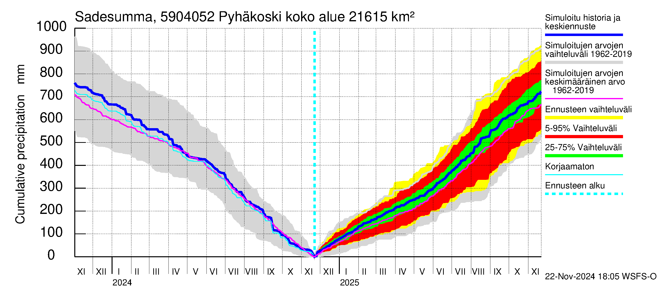 Oulujoen vesistöalue - Pyhäkoski: Sade - summa