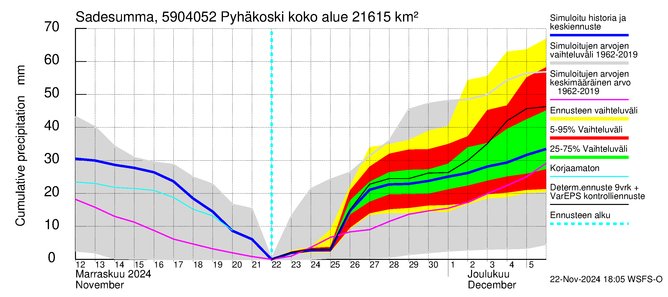 Oulujoen vesistöalue - Pyhäkoski: Sade - summa