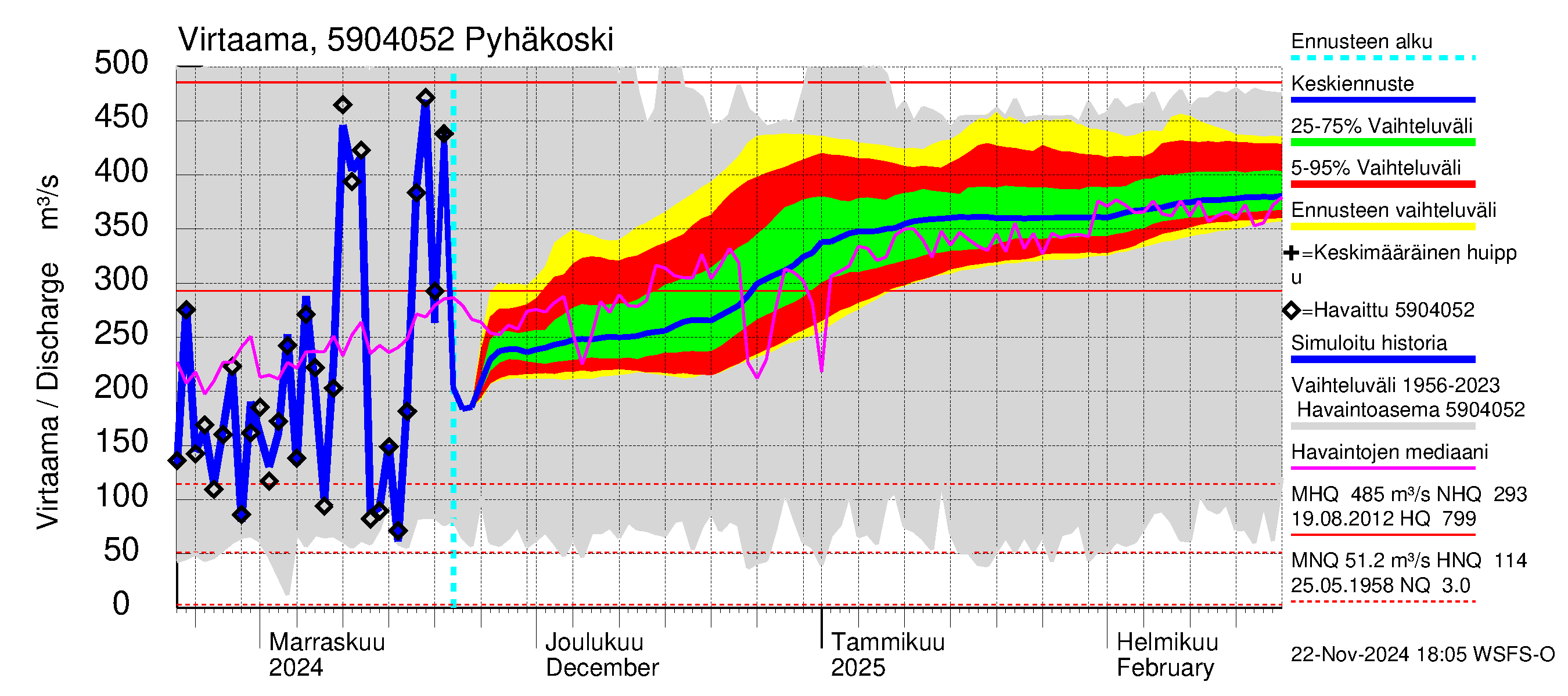 Oulujoen vesistöalue - Pyhäkoski: Virtaama / juoksutus - jakaumaennuste