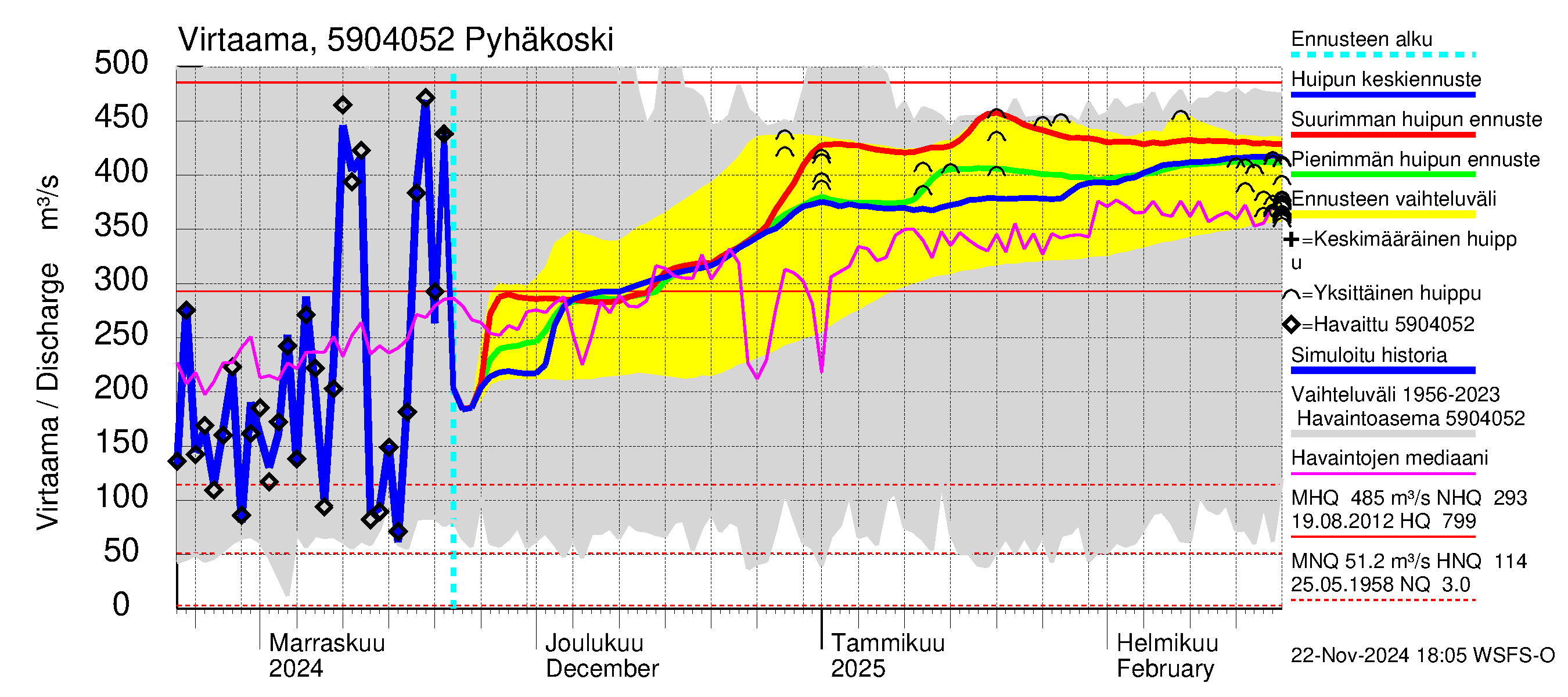 Oulujoen vesistöalue - Pyhäkoski: Virtaama / juoksutus - huippujen keski- ja ääriennusteet