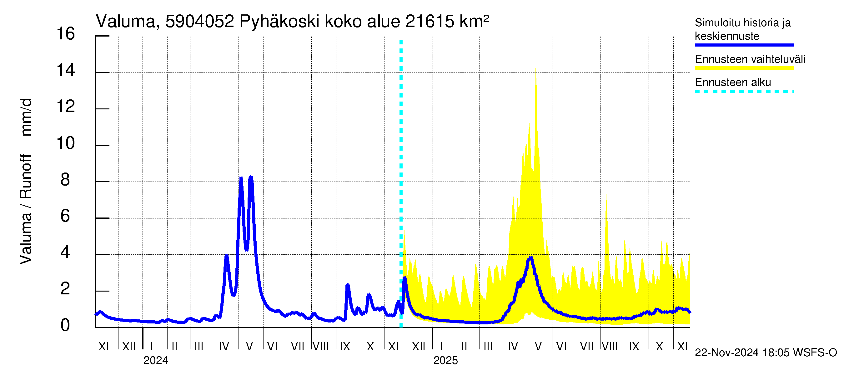 Oulujoen vesistöalue - Pyhäkoski: Valuma