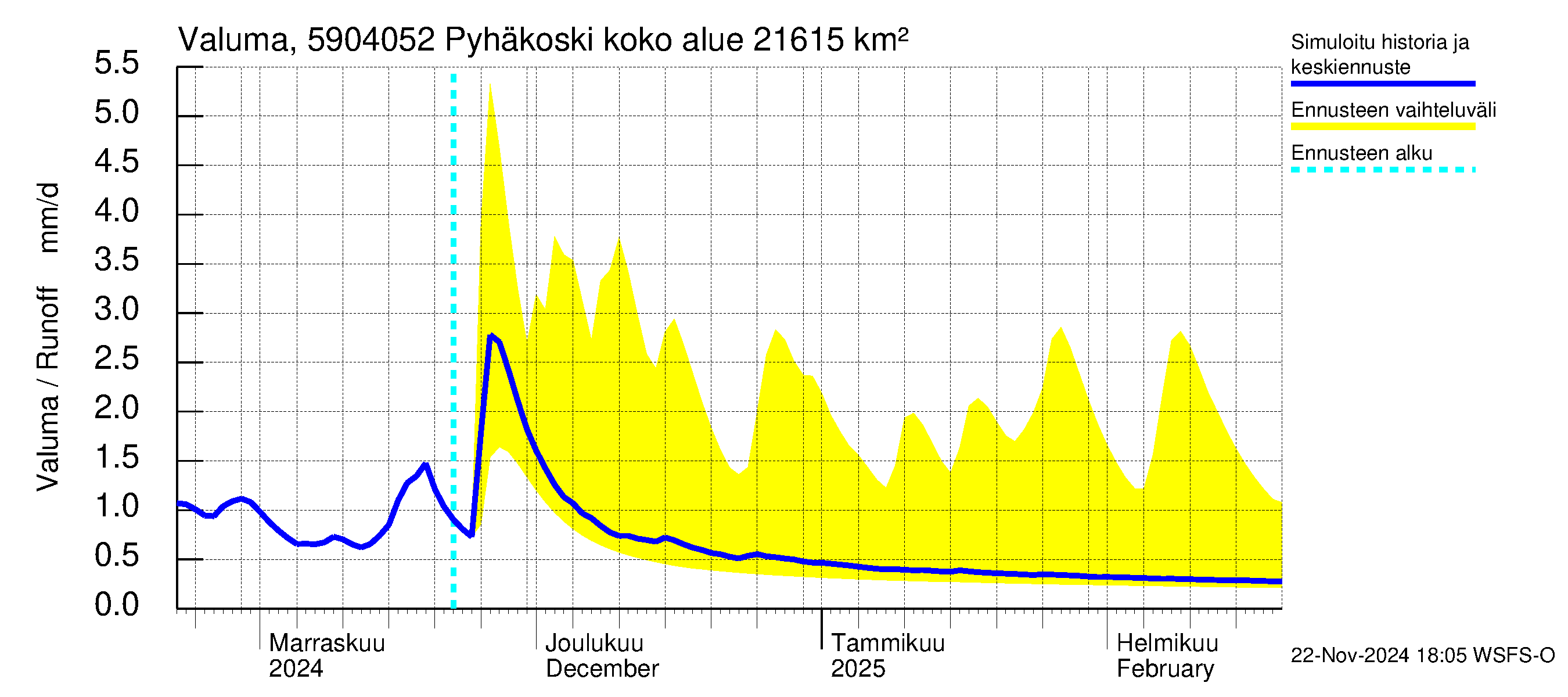 Oulujoen vesistöalue - Pyhäkoski: Valuma