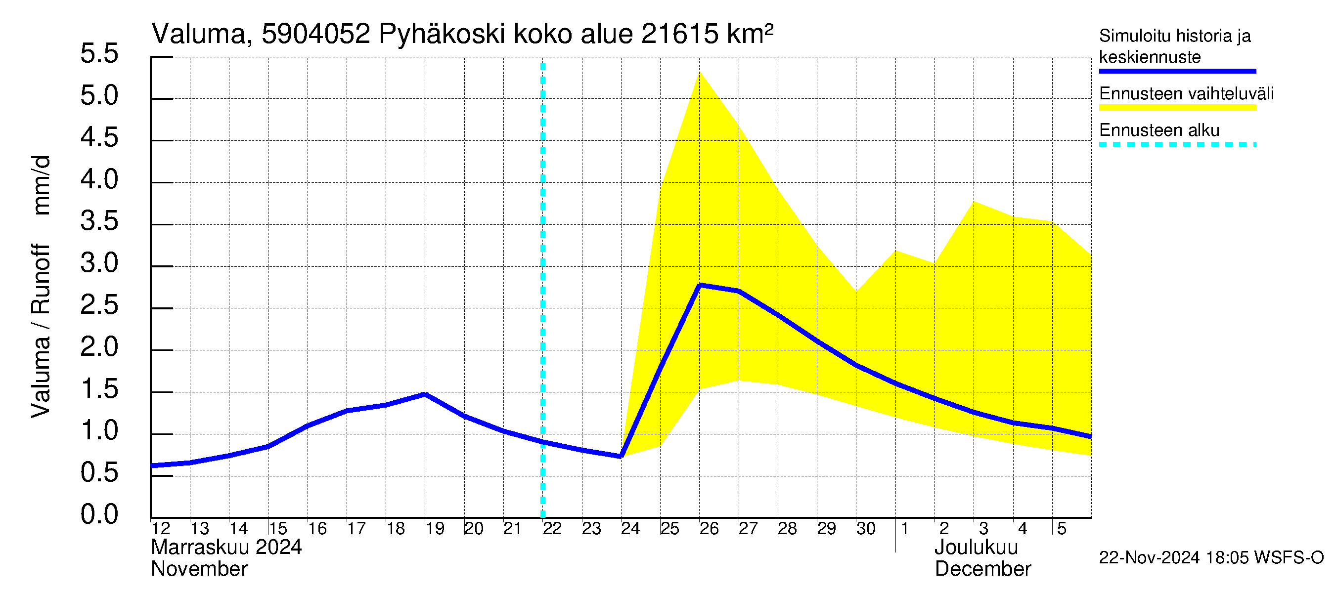 Oulujoen vesistöalue - Pyhäkoski: Valuma