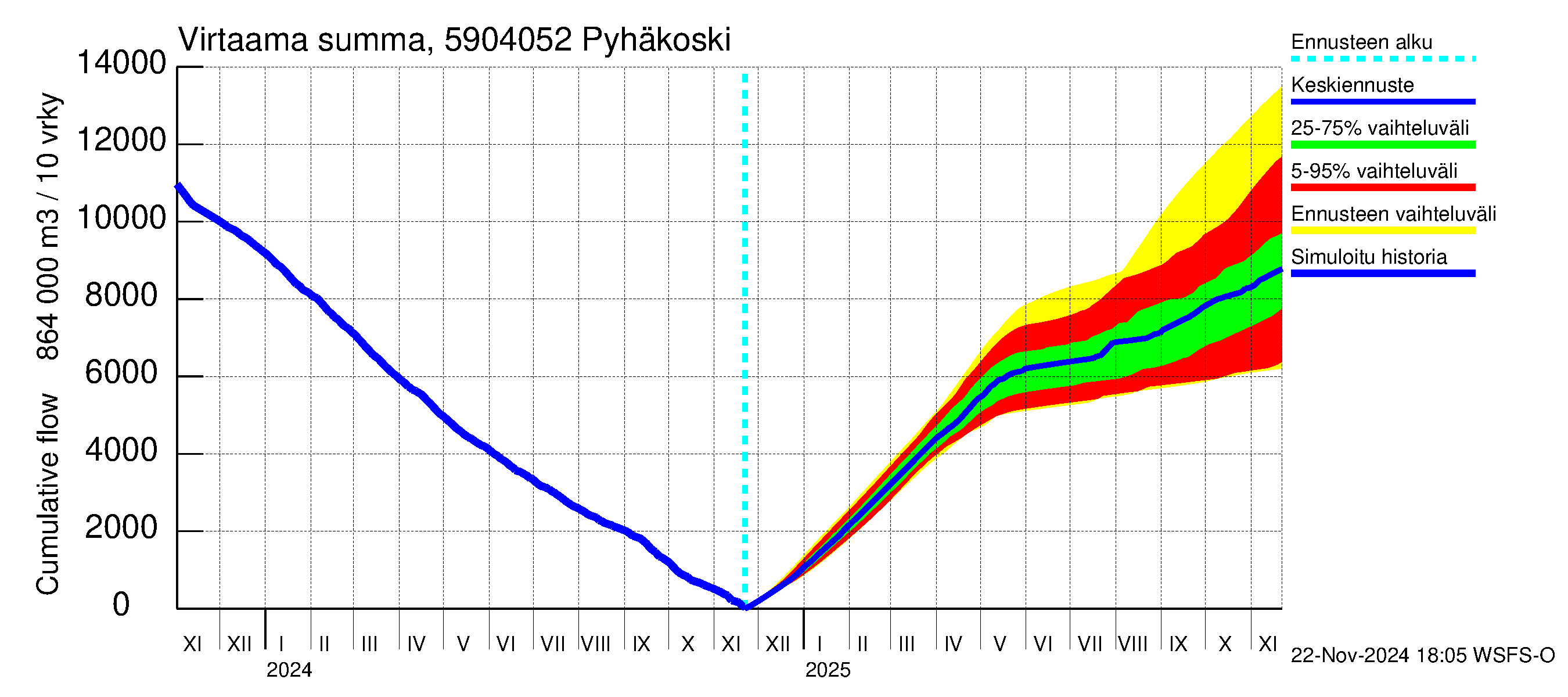 Oulujoen vesistöalue - Pyhäkoski: Virtaama / juoksutus - summa