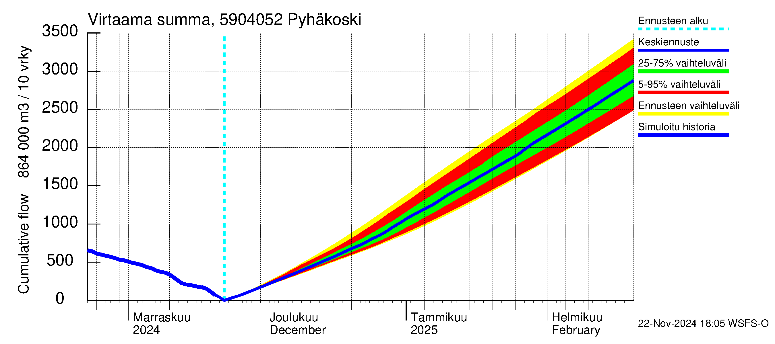 Oulujoen vesistöalue - Pyhäkoski: Virtaama / juoksutus - summa