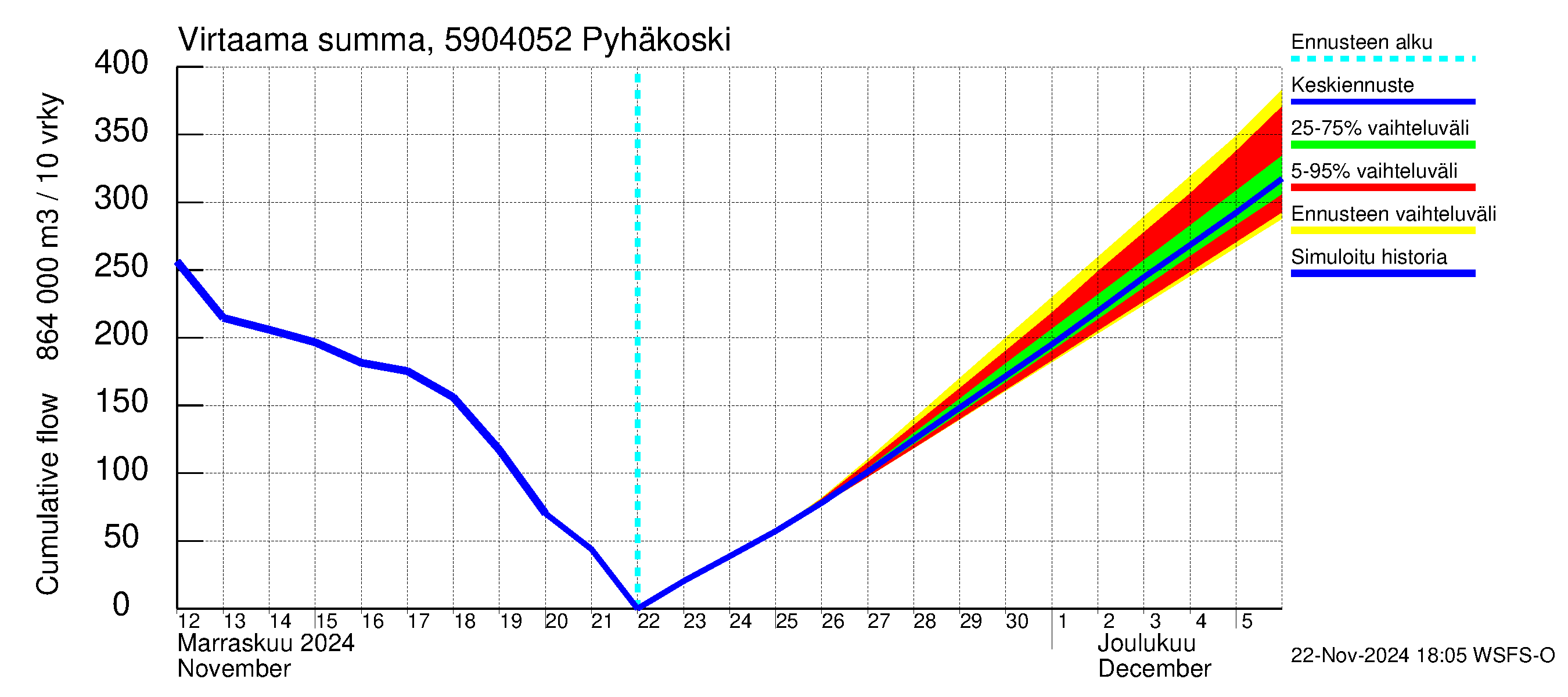 Oulujoen vesistöalue - Pyhäkoski: Virtaama / juoksutus - summa