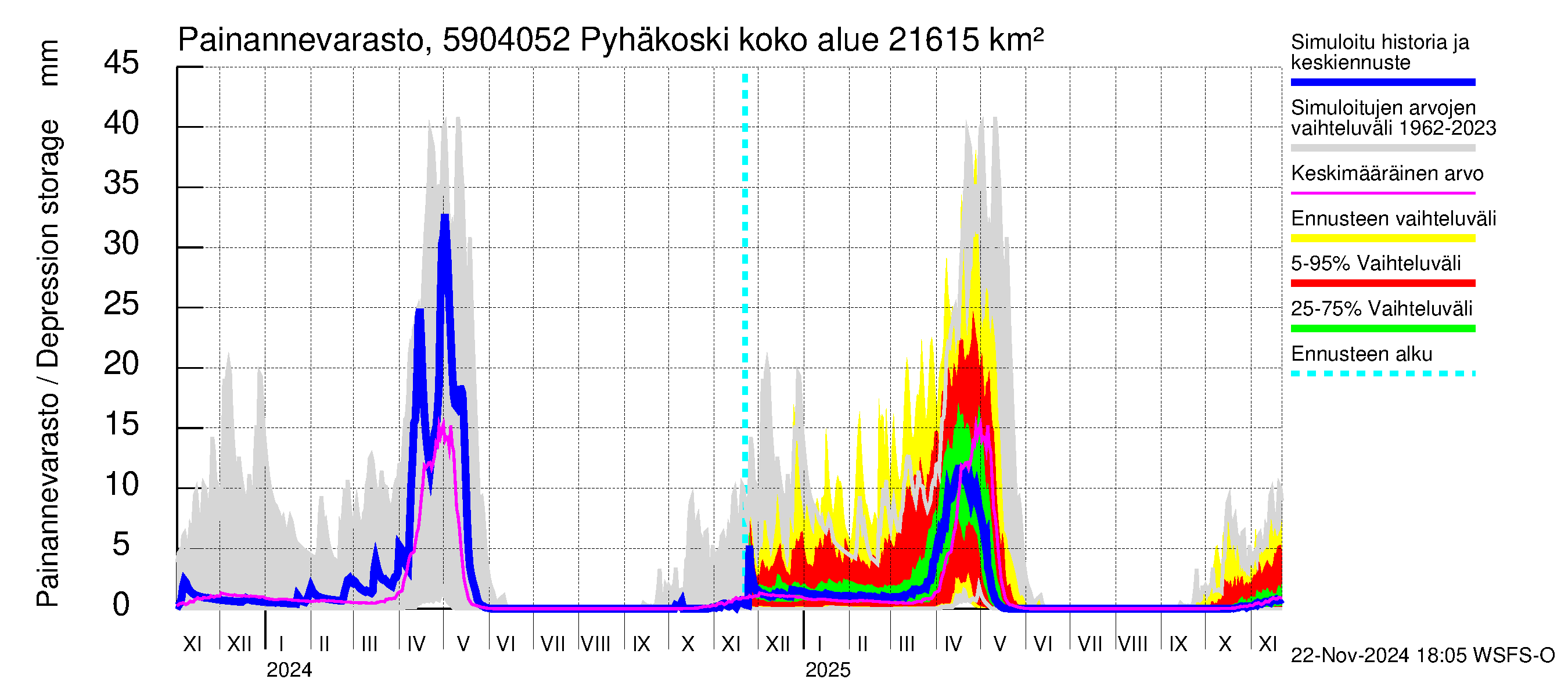 Oulujoen vesistöalue - Pyhäkoski: Painannevarasto