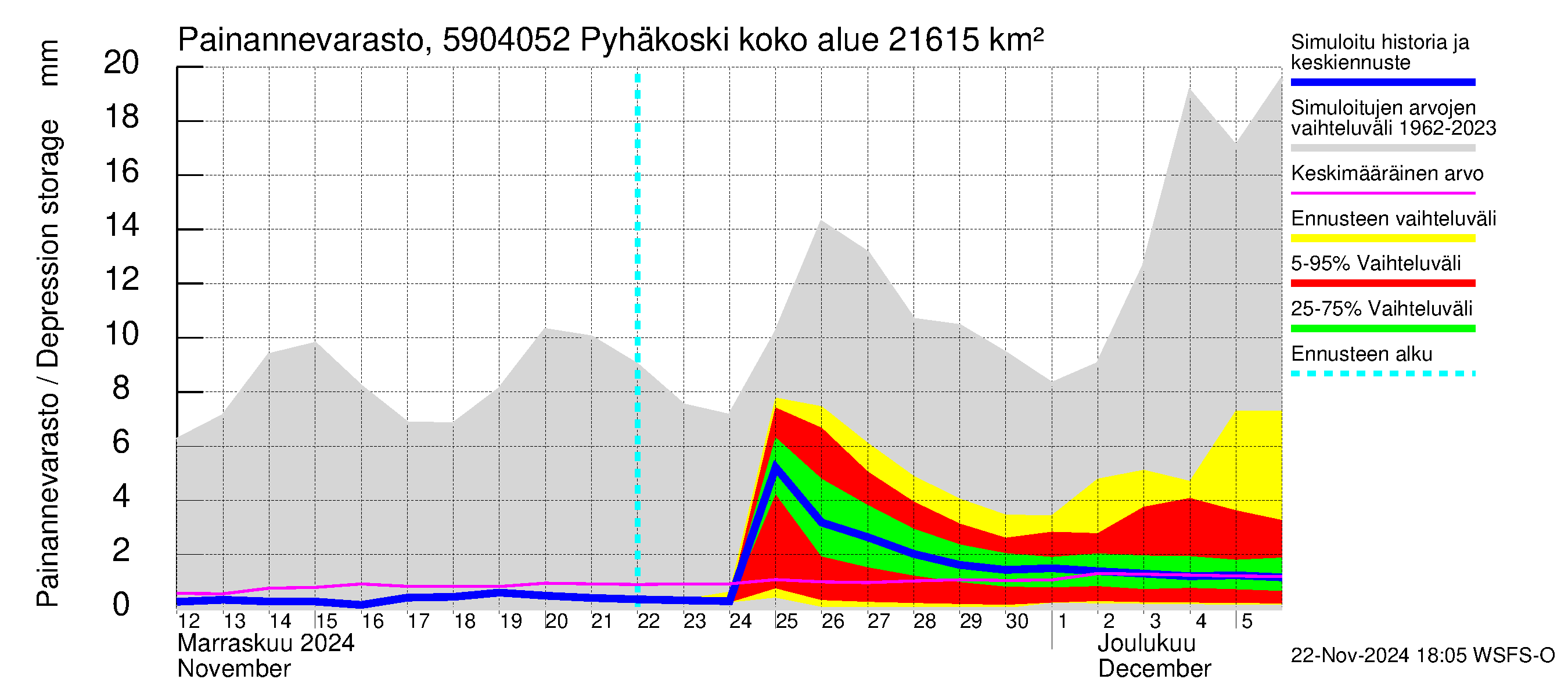 Oulujoen vesistöalue - Pyhäkoski: Painannevarasto