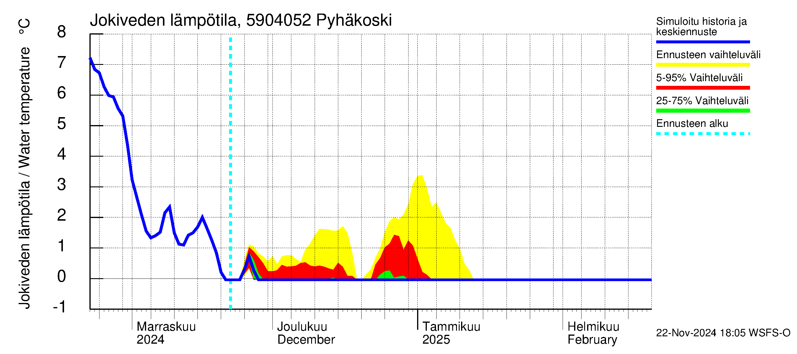 Oulujoen vesistöalue - Pyhäkoski: Jokiveden lämpötila