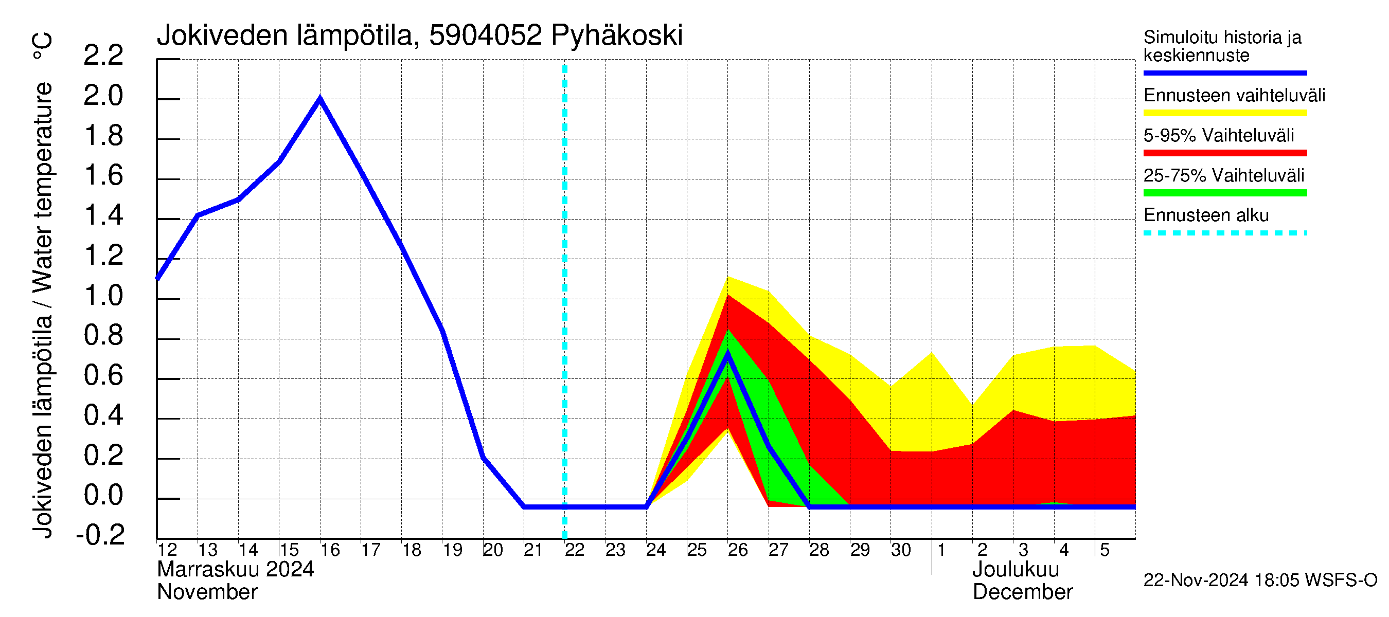 Oulujoen vesistöalue - Pyhäkoski: Jokiveden lämpötila