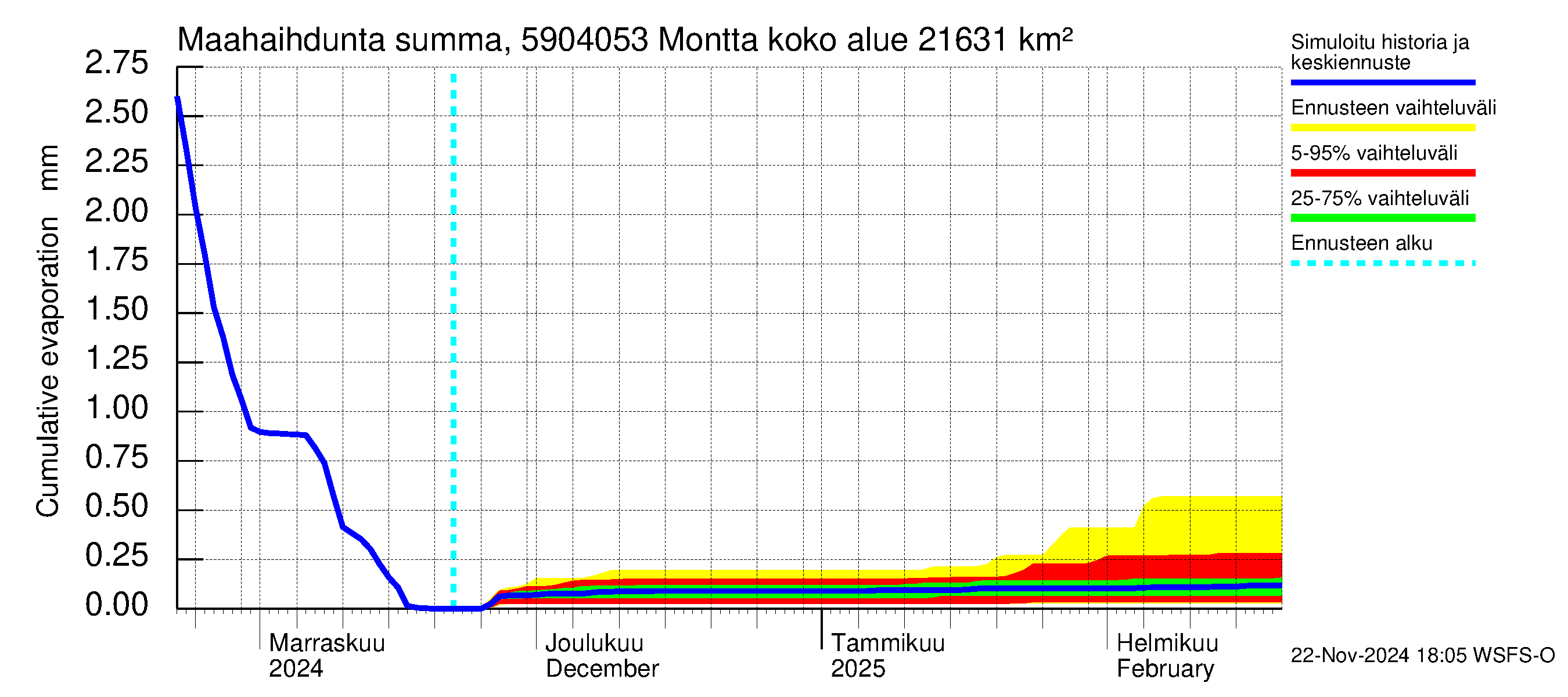 Oulujoen vesistöalue - Montta: Haihdunta maa-alueelta - summa