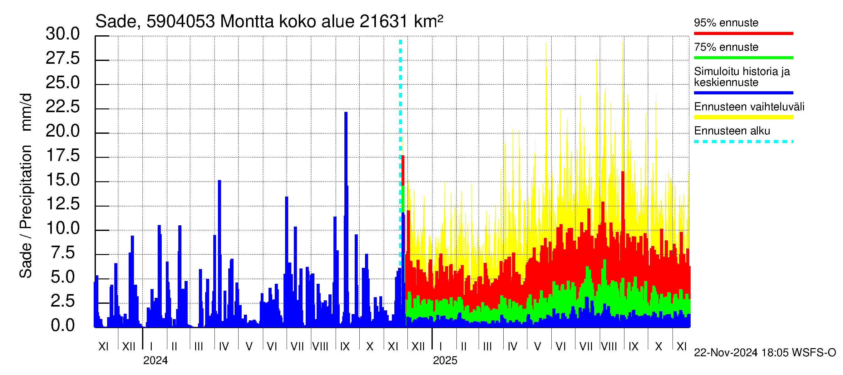 Oulujoen vesistöalue - Montta: Sade