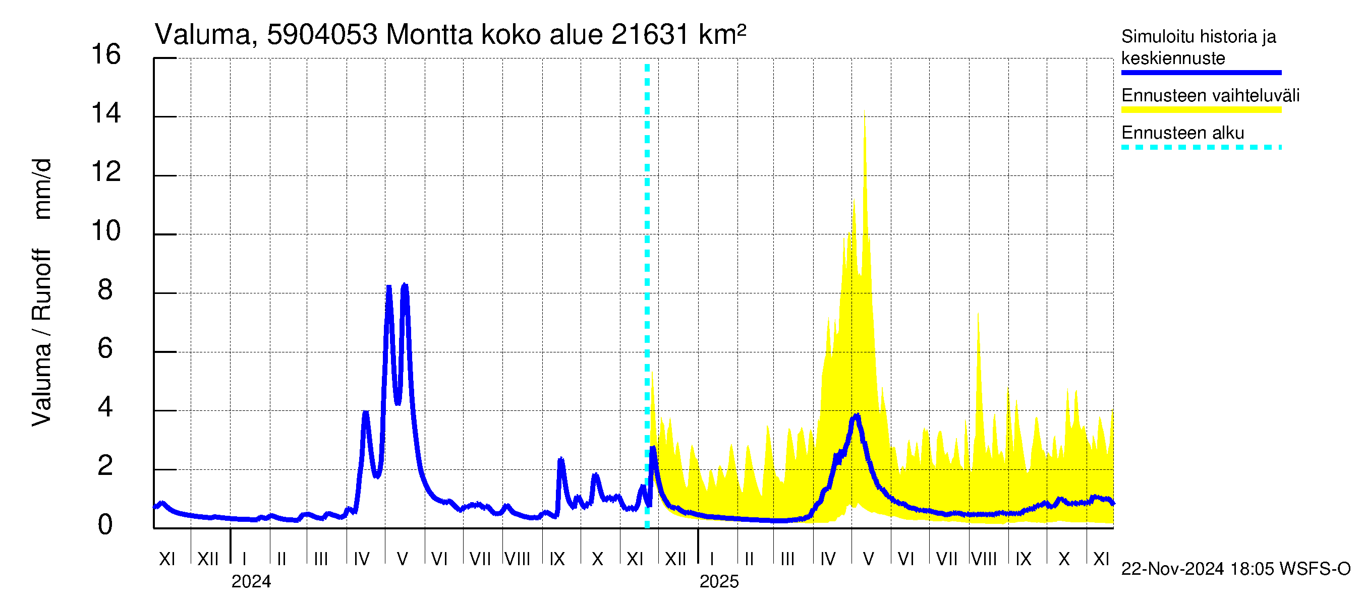 Oulujoen vesistöalue - Montta: Valuma