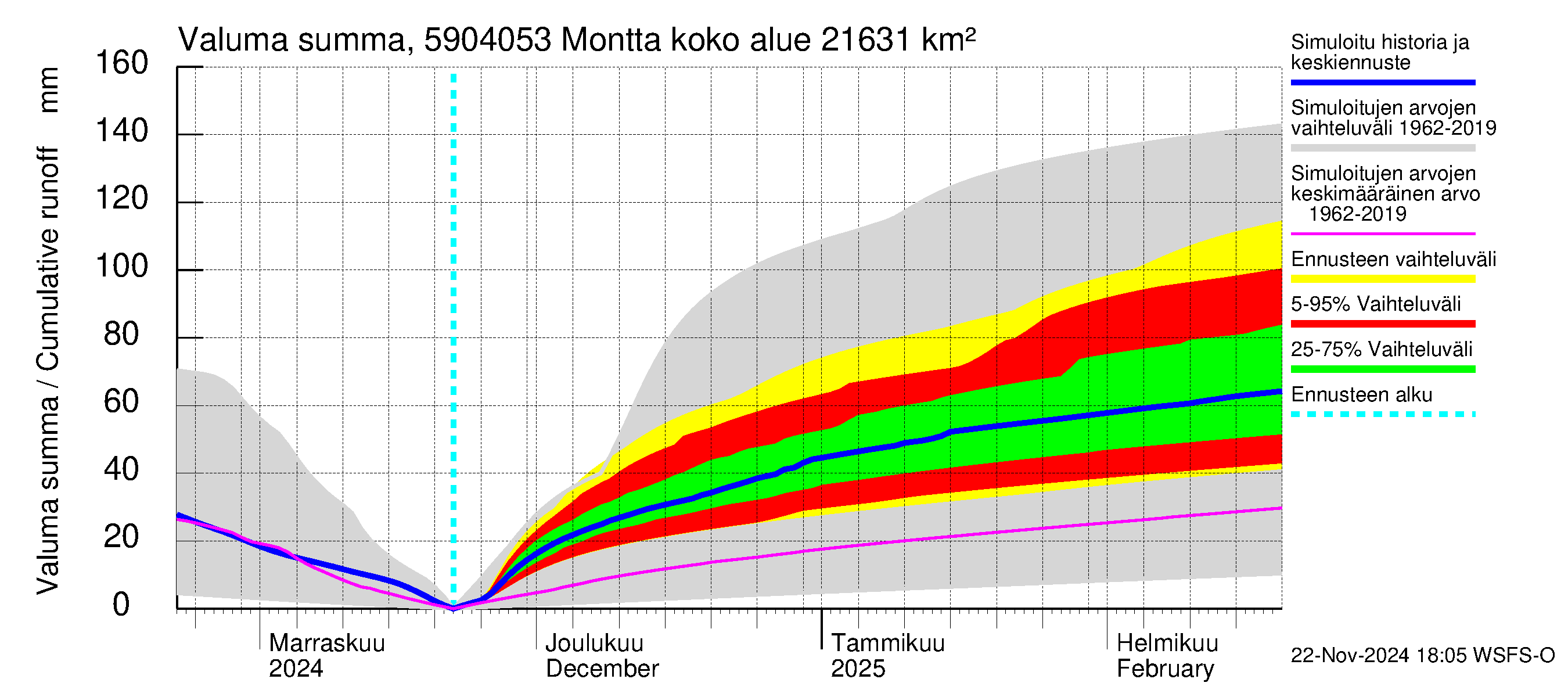 Oulujoen vesistöalue - Montta: Valuma - summa