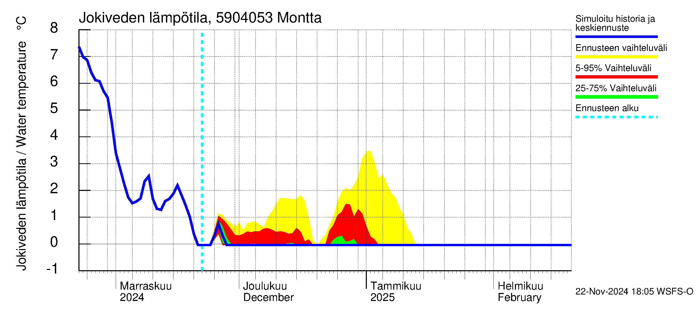 Oulujoen vesistöalue - Montta: Jokiveden lämpötila