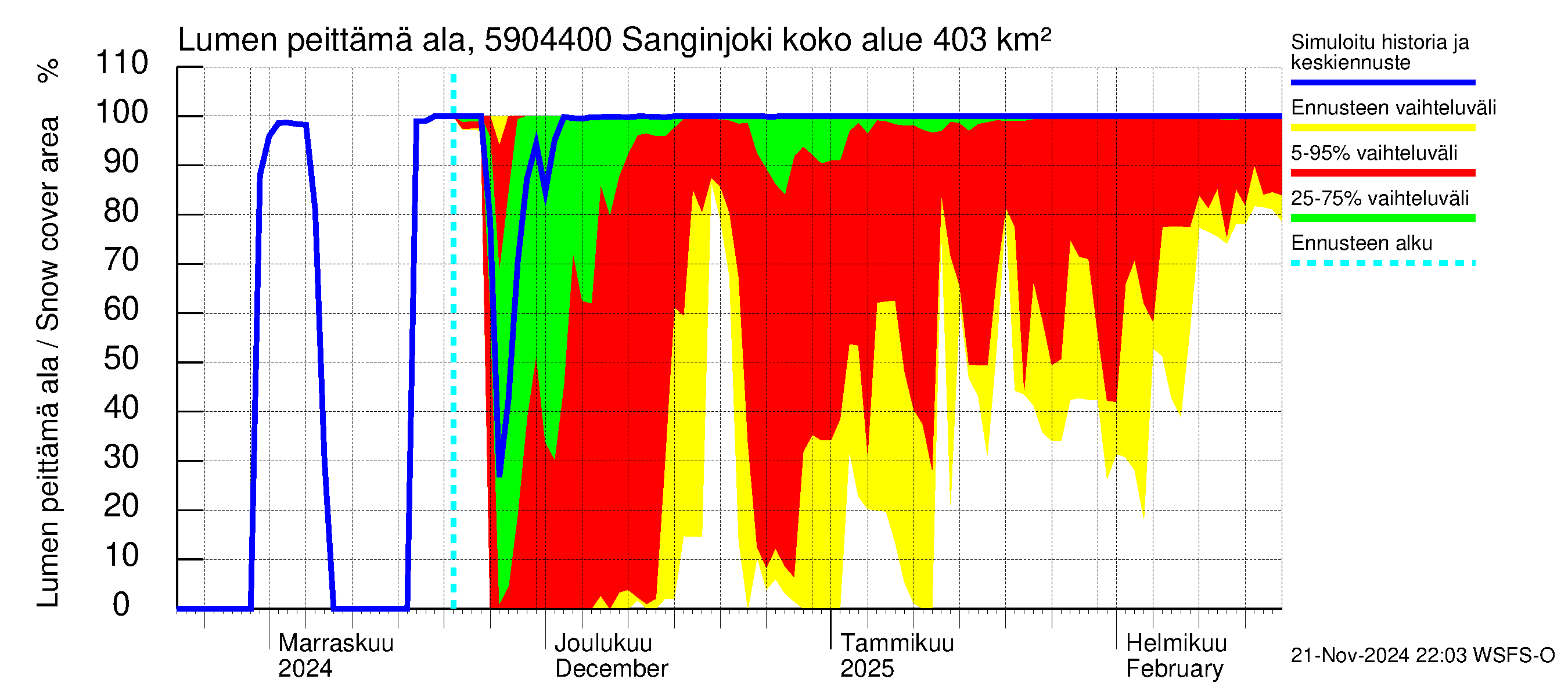 Oulujoen vesistöalue - Sanginjoki: Lumen peittämä ala