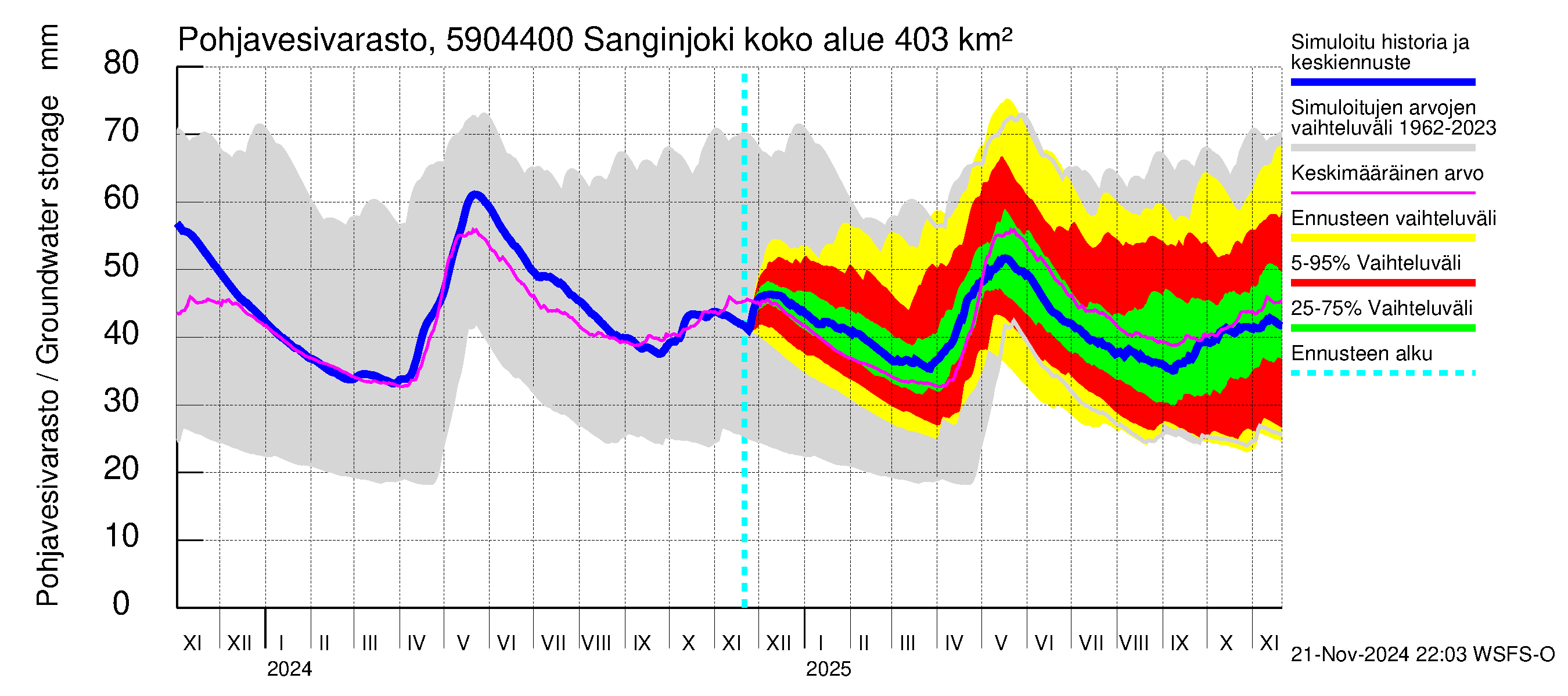 Oulujoen vesistöalue - Sanginjoki: Pohjavesivarasto