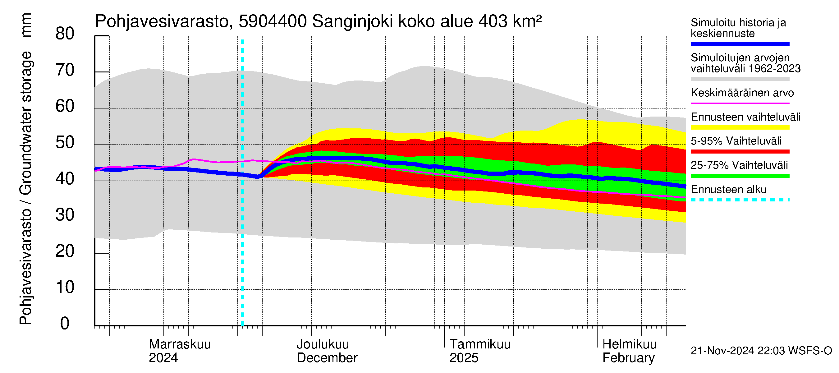 Oulujoen vesistöalue - Sanginjoki: Pohjavesivarasto