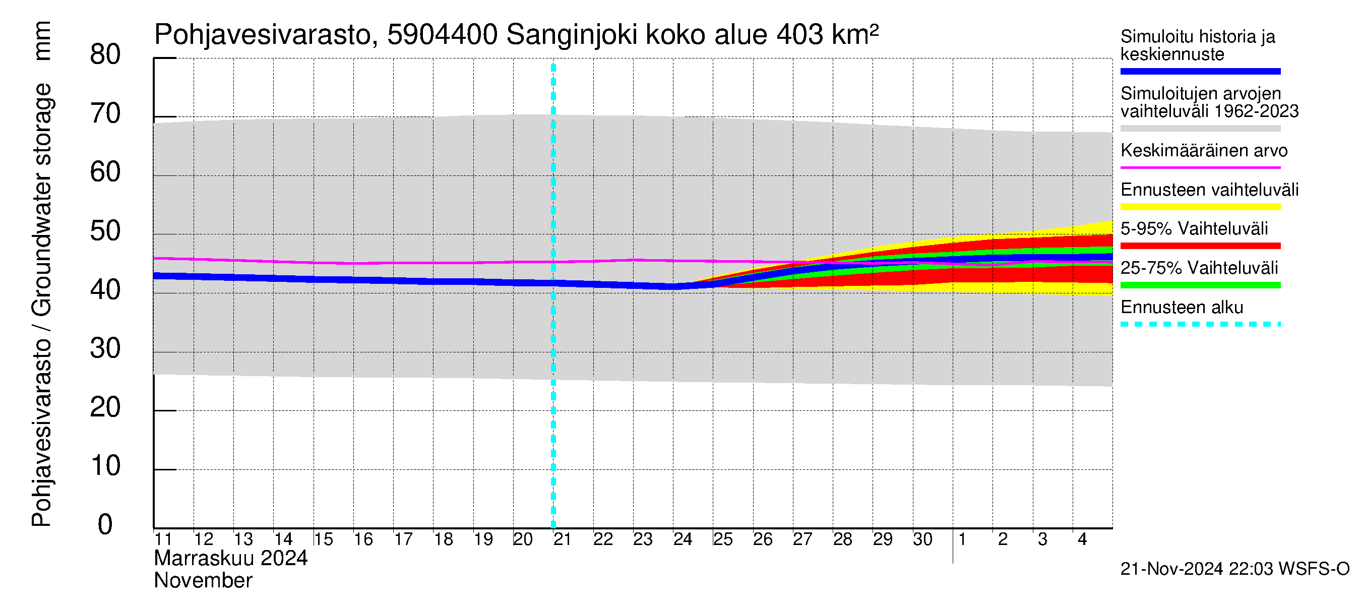 Oulujoen vesistöalue - Sanginjoki: Pohjavesivarasto