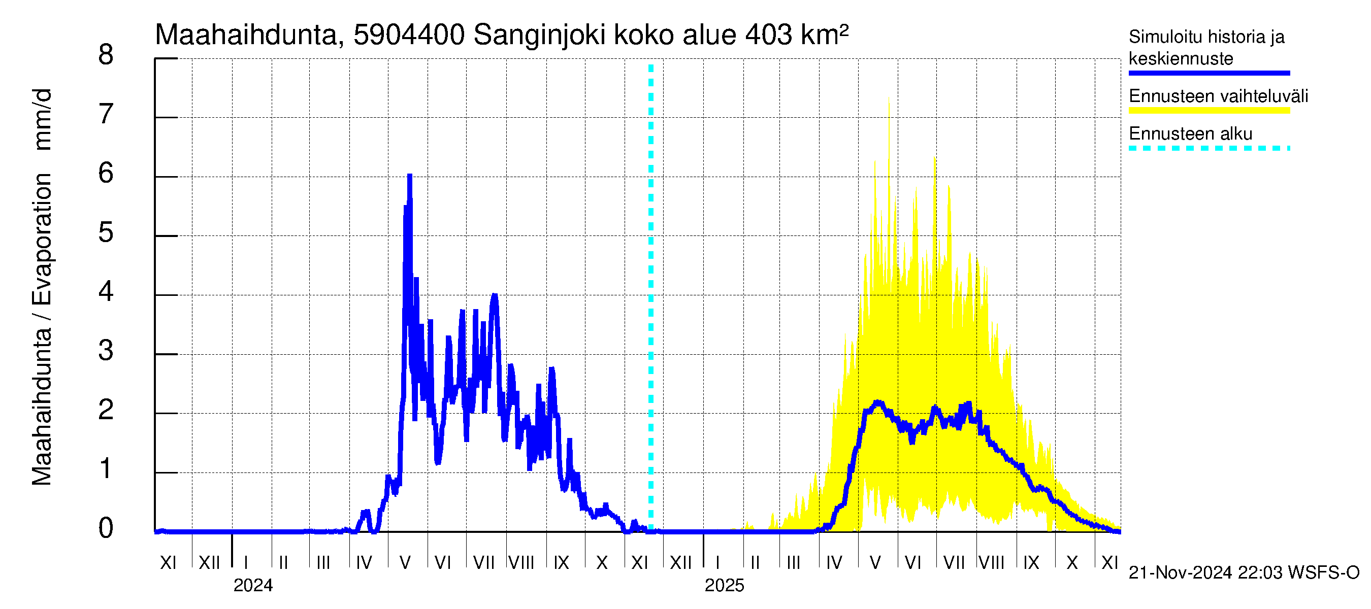 Oulujoen vesistöalue - Sanginjoki: Haihdunta maa-alueelta