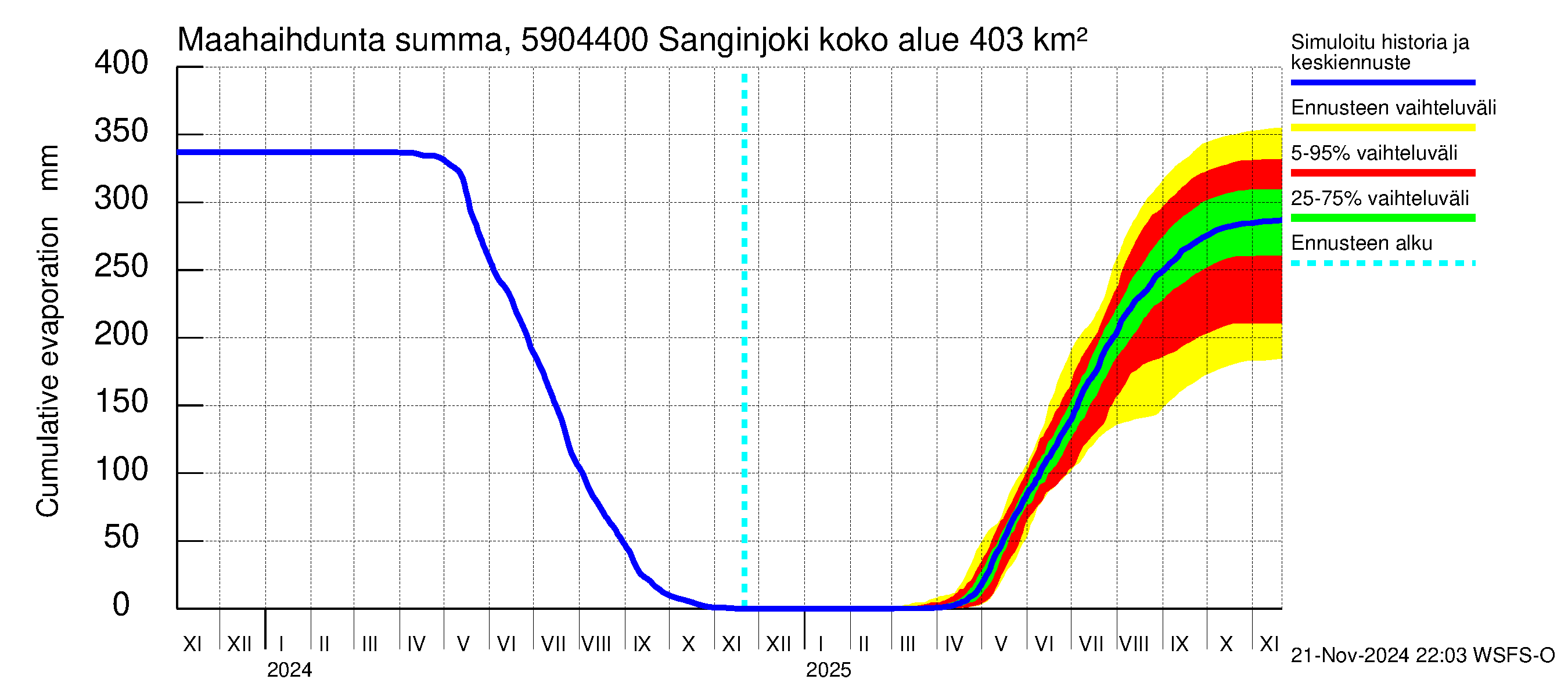 Oulujoen vesistöalue - Sanginjoki: Haihdunta maa-alueelta - summa