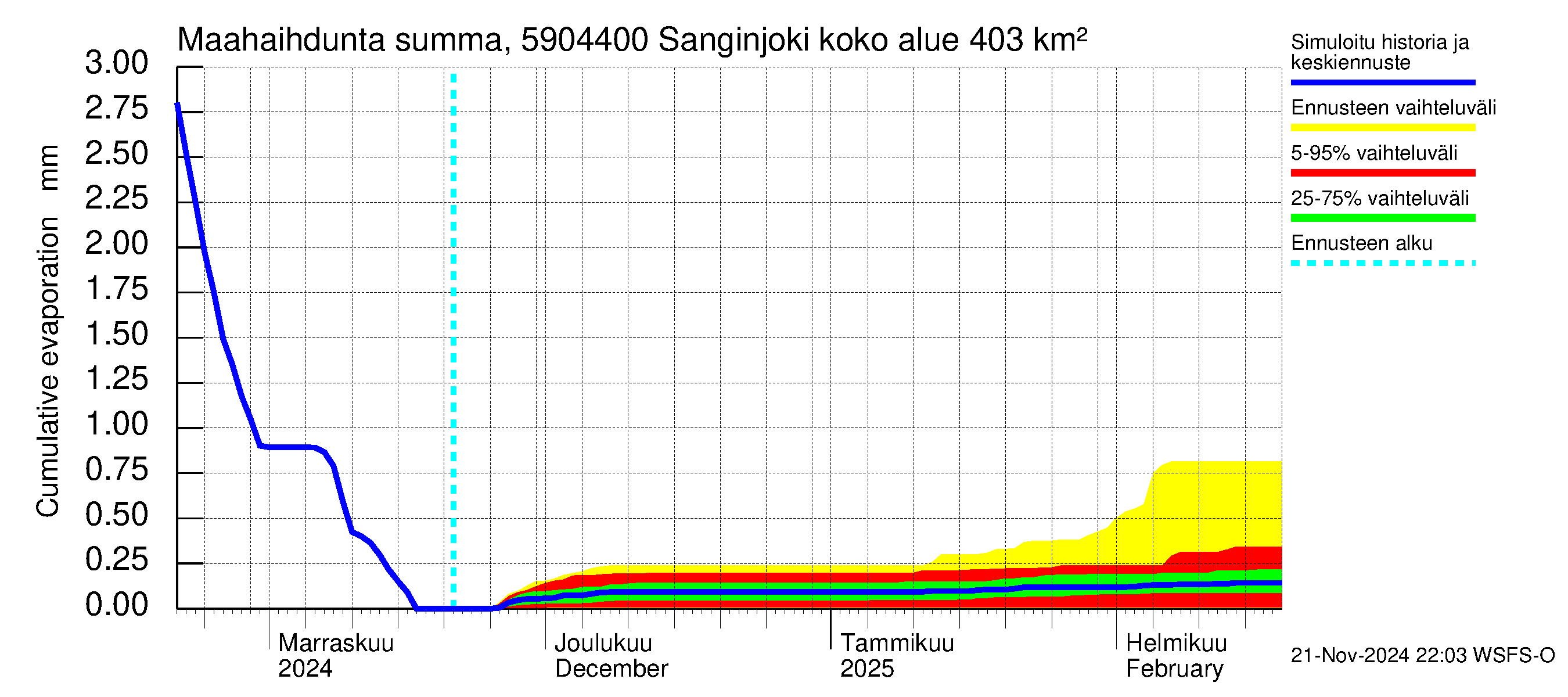 Oulujoen vesistöalue - Sanginjoki: Haihdunta maa-alueelta - summa