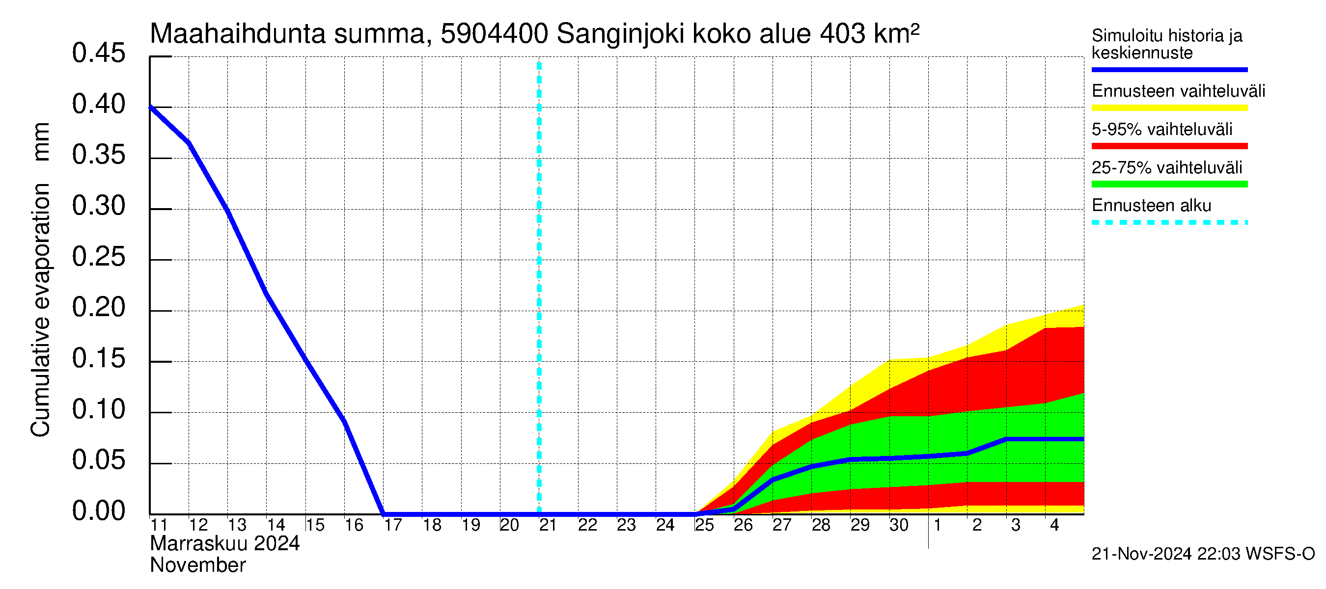 Oulujoen vesistöalue - Sanginjoki: Haihdunta maa-alueelta - summa