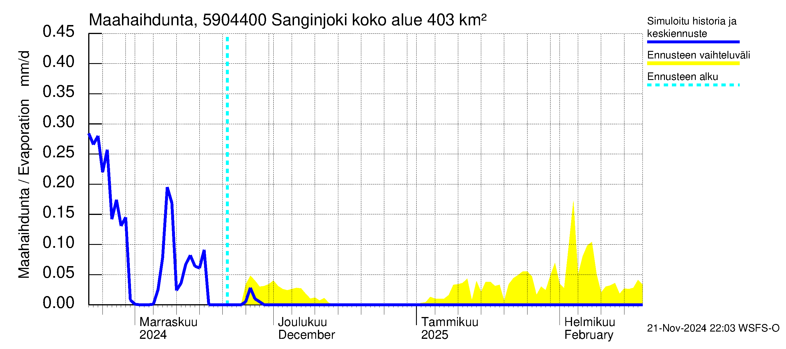 Oulujoen vesistöalue - Sanginjoki: Haihdunta maa-alueelta