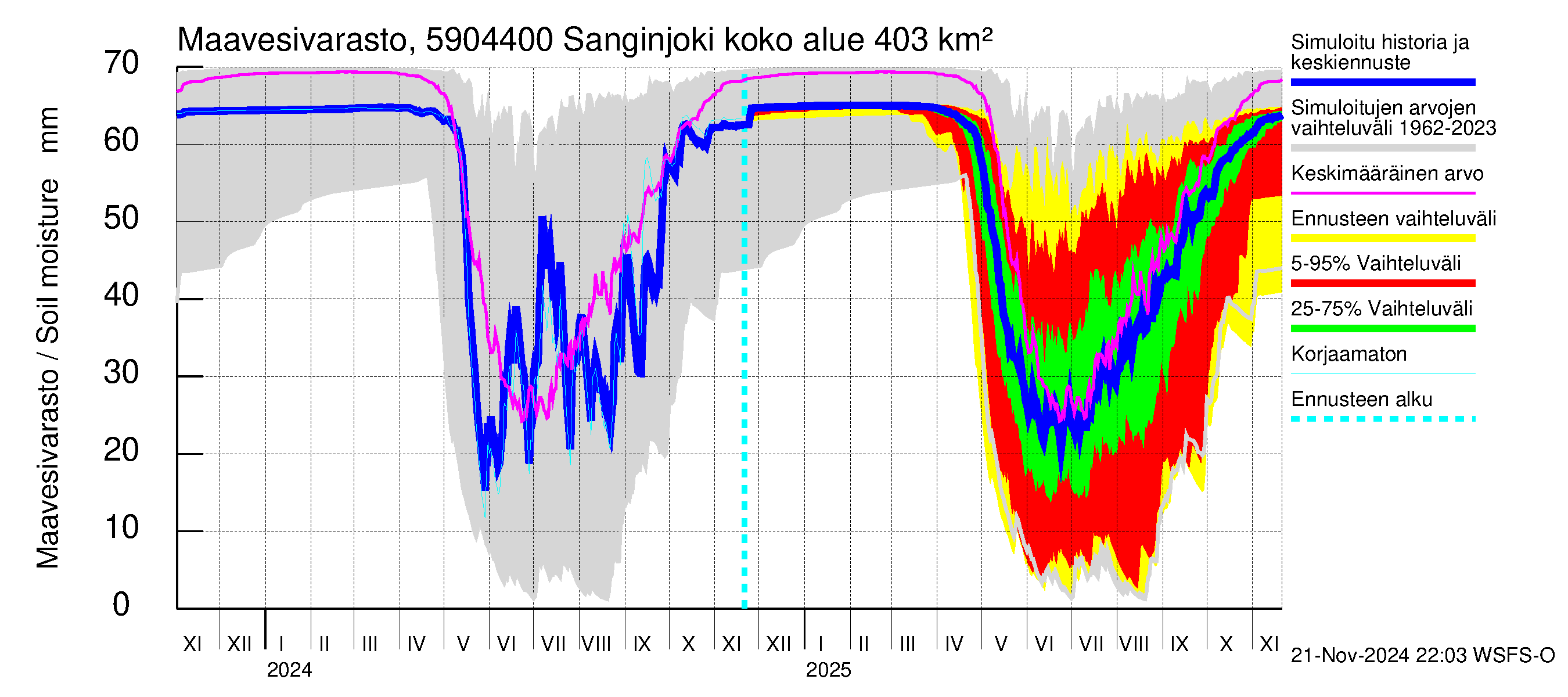 Oulujoen vesistöalue - Sanginjoki: Maavesivarasto