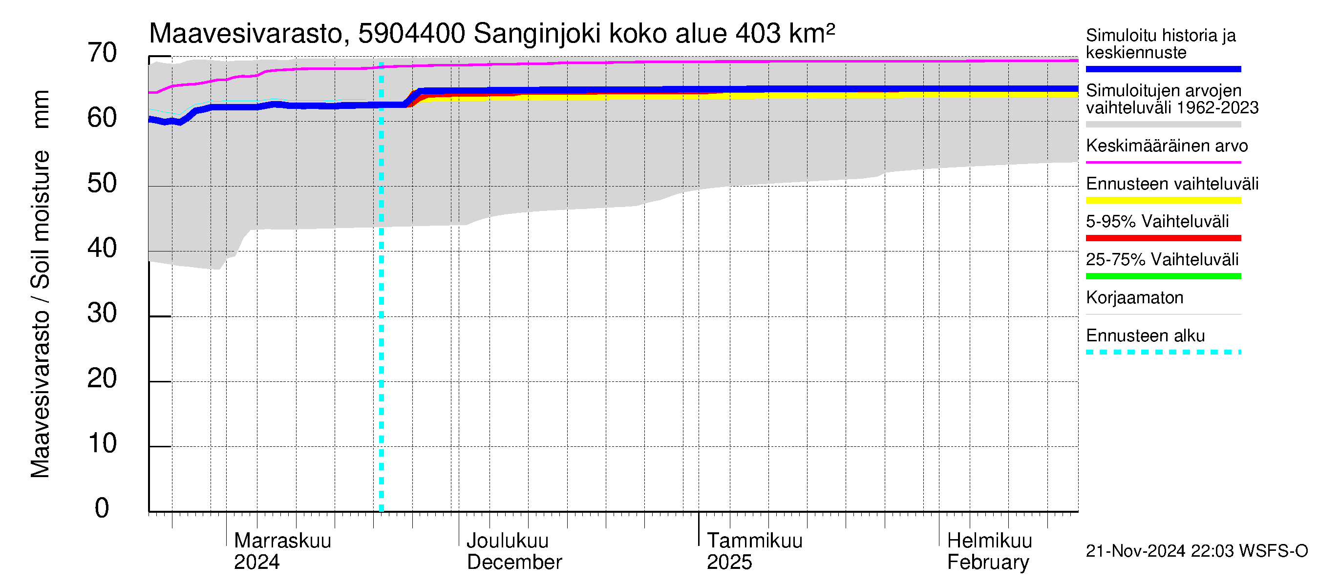 Oulujoen vesistöalue - Sanginjoki: Maavesivarasto